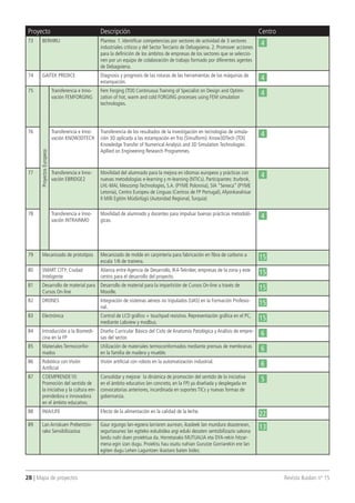 28 | Mapa de proyectos 	 Revista Ikaslan nº 15
Proyecto Descripción Centro
73 BERHIRU Plantea: 1. Identificar competencias por sectores de actividad de 3 sectores
industriales críticos y del Sector Terciario de Debagoiena. 2. Promover acciones
para la definición de los ámbitos de empresas de los sectores que se seleccio-
nen por un equipo de colaboración de trabajo formado por diferentes agentes
de Debagoiena.
4
74 GAITEK PREDICE Diagnosis y prognosis de las roturas de las herramientas de las máquinas de
estampación.
4
75
ProyectosEuropeos
Transferencia e Inno-
vación FEMFORGING
Fem Forging (TOI) Continuous Training of Specialist on Design and Optimi-
zation of hot, warm and cold FORGING processes using FEM simulation
technologies.
4
76 Transferencia e Inno-
vación KNOW3DTECH
Transferencia de los resultados de la investigación en tecnologías de simula-
ción 3D aplicada a las estampación en frío (Simulform). Know3DTech (TOI)
Knowledge Transfer of Numerical Analysis and 3D Simulation Technologies
Apllied on Engineering Research Programmes.
4
77 Transferencia e Inno-
vación EBRIDGE2
Movilidad del alumnado para la mejora en idiomas europeos y prácticas con
nuevas metodologías e-learning y m-learning (NTICs). Participantes: Iturbrok,
LHL-MAI, Mescomp Technologies, S.A. (PYME Polonnia), SIA “Seneca” (PYME
Letonia), Centro Europeu de Linguas (Centros de FP Portugal),Afyonkarahisar
II Milli Egitim Müdürlügü (Autoridad Regional,Turquía)
4
78 Transferencia e Inno-
vación INTRAINMO
Movilidad de alumnado y docentes para impulsar buenas prácticas metodoló-
gicas.
4
79 Mecanizado de prototipos Mecanizado de molde en carpintería para fabricación en fibra de carbono a
escala 1/6 de trainera.
15
80 SMART CITY: Ciudad
Inteligente
Alianza entre Agencia de Desarrollo, IK4-Tekniker, empresas de la zona y este
centro para el desarrollo del proyecto.
15
81 Desarrollo de material para
Cursos On-line
Desarrollo de material para la impartición de Cursos On-line a través de
Moodle.
15
82 DRONES Integración de sistemas aéreos no tripulados (UAS) en la Formación Profesio-
nal.
15
83 Electrónica Control de LCD gráfico + touchpad resistivo. Representación gráfica en el PC,
mediante Labview y modbus.
15
84 Introducción a la Biomedi-
cina en la FP
Diseño Curricular Básico del Ciclo de Anatomía Patológica y Análisis de empre-
sas del sector.
6
85 Materiales Termoconfor-
mados
Utilización de materiales termoconformados mediante prensas de membranas
en la familia de madera y mueble.
6
86 Robótica con Visión
Artificial
Visión artificial con robots en la automatización industrial.
6
87 COEMPRENDE10:
Promoción del sentido de
la iniciativa y la cultura em-
prendedora e innovadora
en el ámbito educativo.
Consolidar y mejorar la dinámica de promoción del sentido de la iniciativa
en el ámbito educativo (en concreto, en la FP) ya diseñada y desplegada en
convocatorias anteriores, incardinada en soportes TICs y nuevas formas de
gobernanza.
5
88 INIA/LIFE Efecto de la alimentación en la calidad de la leche.
22
89 Lan Arriskuen Prebentzio-
rako Sensibilizazioa
Gaur egungo lan-egoera larriaren aurrean, ikasleek lan mundura doazenean,
segurtasunez lan egiteko eskubidea argi eduki dezaten sentsibilizazio sakona
landu nahi duen proiektua da. Horretarako MUTUALIA eta DYA-rekin hitzar-
mena egin izan dugu. Proiektu hau osatu nahian Gurutze Gorriarekin ere lan
egiten dugu Lehen Laguntzen ikastaro baten bidez.
13
 