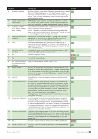 Revista Ikaslan nº 15 									 Mapa de proyectos | 29
Proyecto Descripción Centro
90 Ekintzailetza Sustatzea Ekintzailetza ikasleen artean sustatu ahal izateko Donostiako Gestoria batekin
elkarren arteko laguntza programa bat sortu dugu, “enpresa proiektua”
metodologia klaseetan errealitatea bihurtzeko.AST3ko ikasleentzat, osagarri
moduan, “gazte leku baten antolaketaren sortzea” sustatzen dugu bereziki
Tekniko Espezialista batekin.
13
91 Ikasgela barnetik gizarte-
ko errealitatera
AST3ko ikasleen artean “gizarteko errealitatearekiko harremana sustatze
lana” bultzatu nahian, ekintza “errealak” lantzen dira, proiektu honen hel-
buruak lortu ahal izateko.Antzerkiak, festa antolaketak, ospakizun bereziak…
13
92 Lan-Aukerak bilatzeko
tresna “Berrien” trebetasu-
nerako Proiektua
Sare sozialen erabilera eta lan-aukerak bilatzeko bestetariko tresna berrien
ezagutza bultzatzeko sortutako proiektua da.
DAITEKE (LANBIDEko enplegu-agentzia homologatua) enpresarekin elkar
lanean izanik. Osagarri gisa, gaur egungo “lan entrebisten” metodo aurretuak
ere lantzen ditugu, horretan ari den espezialista batekin
13
93 Motorización del Estado de
la Máquina
Objetivos: Crear conocimiento en la materia y unidades didácticas para la
adquisición de los conocimientos por el alumnado, y Dar respuesta a las
unidades de competencia del Ciclo de Mecatrónica Industrial.
4 11
94 Tianjin Implantación y homologación del curso Técnico en Programación de la
Producción en fabricación Mecánica” en el Instituto CSMC de Tianjin para dar
respuesta a la demanda industrial del entorno, especialmente a las empresas
vascas instaladas en China.
11
95 Nuevos Escenarios de
Aprendizaje
Implantación de nuevas metodologías de enseñanza-aprendizaje en Ciclos
Formativos: En el IMH se implanta en Mecatrónica.
11
96 SGP Sistema de Gestión por Procesos.
8 11 21
97 PRL Prevención de Riesgos Laborales.
8 11
98 BIFA: Blending Innovations
for Automotive Education
and Training
Boogie bat hibridatu eta GPS bitarteko kontrola burutu.
10
99 OSASUN ESKOLA Hezkuntza eta Osakidetzaren elkarlana bultzatu lanbide heziketaren baitan
ikertzen ari da mintegia, arlo honetan Euskadin, Espainean, eta beste nazioe-
tan zer den elkarlanean, datorren ikasturtean gure eskolan martxan jartzeko.
Harremanetan eta lanean ari dira Madril, Bartzekona, Iruina eta Amsterdaneko
Eskola eta Hospitalekin.
10
100 ELACONTI El Animal Contigo, Proiektu berritzaile eta erabat aintzindaria da Lanbide
Heziketan.
10
101 ELEANITZA:Administraritza Ildo honen helburua Lanbide Heziketako ikasleen hizkuntza-konpetentzie-
tan 3. hizkuntza txertatzeko aukera bultzatzea da, eta horretarako, Lanbide
Heziketako irakasleentzako prestakuntza- eta dinamizazio-plan espezifikoak
diseinatu eta garatzea. 2009/2010 ikasturtean hasi zen Lanbide Heziketan
irakaskuntza eleanitza sartzeko esperientzia gauzatzen. Ingelesez ezarritako
lanbide-moduluak emateko behar diren hizkuntza-konpetentziak lortzen
dituzte esperientzian parte hartzen duten irakasleek.
Horrela goi mailako Administraritza zikloetako 1º eta 2º mailetako bi modu-
luak ingelesez ematen dira.
10
102 Konpetentzien Ebaluazioa Ikaskuntza Agertoki Berriak izeneko proiektuarekin zuzeneko lotura duen
proiektua da. Proiektuaren helburua da konpetentzien araberako ebaluazio-
rako balio duen tresna bat egitea. Horrela ikasgelan metodologia aktiboak
eta lankidetzakoak aplikatzea da gure helburua, ebaluazio eta kalifikazioetan
ere. Horregatik, irakasleak bere ikasleen aurrerapenaren segimendua egiteko
—bai zeharkako konpetentziei, bai konpetentzia teknikoei dagokienez— era-
bil dezakeen tresna bat sortzea da helburua.
10
103 Escenarios Administraritza Proiektuaren helburua ikaskuntza-agertoki berriak sortuko dituzten proposa-
men berritzaileak egitea da.Agertoki berri horietan, gurean Lanbide Heziketan
diharduten ikasleei enpresa- eta gizarte-inguruneak gehien eskatzen dizkieten
lanbide- eta gizarte-konpetentziak eskuratzeko metodologiarik egokienak
garatzen dira.
10
104 RRLL Desarrollar y poner en marcha el Plan de Gestión de Residuos del Centro.
8 21
105 SENPERE (INRA)-MUTRIKU Akuakultura (Itsaso eta kontinentala) bultzatzeko ikasle/irakasle elkartruke
proiektua.
14
 