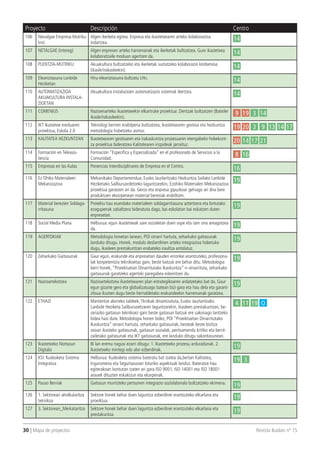 30 | Mapa de proyectos 	 Revista Ikaslan nº 15
Proyecto Descripción Centro
106 Neoalgae Empresa-Mutriku
Inst.
Algen ikerketa egitea. Enpresa eta ikastetxearen arteko kolaborazioa
indartzea.
14
107 NETALGAE (intereg) Algen enpresen arteko harremanak eta ikerketak bultzatzea. Gure ikastetxea
kolaboratzaile moduan agertzen da.
14
108 PLENTZIA-MUTRIKU Akuakultura bultzatzeko eta ikerketak sustatzeko kolaborazio konbenioa
(ikasle/irakasleekin).
14
109 Eleaniztasuna Lanbide
Heziketan
Hiru-eleaniztasuna bultzatu LHn.
14
110 AUTOMATIZAZIOA
AKUAKULTURA INSTALA-
ZIOETAN
Akuakultura instalazioen automatizazio sistemak ikertzea.
14
111 COMENIUS Nazioenarteko ikastetxeekin elkartruke proiektua: Zientzak bultzatzen (Batxiler
ikasle/irakasleekin).
9 19 3 14
112 IKT Ikastetxe ereduaren
proiektua, Eskola 2.0
Teknologi berrien erabilpena bultzatzea, ikastetxearen gestioa eta hezkuntza
metodología hobetzeko asmoz.
19 20 3 9 13 14 17
113 KALITATEA HEZKUNTZAN Ikastetxearen gestioaren eta irakaskuntza prozesuaren etengabeko hobekunt-
za proiektua bideratzea Kalitatearen irizpideak jarraituz.
20 14 17 21
114 Formación en Teleasis-
tencia
Formación “Específica y Especializada” en el profesorado de Servicios a la
Comunidad.
8 16
115 Empresas en las Aulas Ponencias Interdisciplinares de Empresa en el Centro.
16
116 Ez Ohiko Materialeen
Mekanizazioa
Mekanikako Departamendua, Eusko Jaurlaritzako Hezkuntza Sailako Lanbide
Heziketako Sailburuordetzeko laguntzarekin, Ezohiko Materialen Mekanizazioa
proiektua garatzen ari da. Geroz eta enpresa gipuzkoar gehiago ari dira bere
produktuen ekoizpenean material bereziak erabiltzen.
19
117 Material berezien Soldaga-
rritasuna
Proiektu hau esandako materialeen soldagarritasuna aztertzera eta lortutako
ezagupenak zabaltzera bideratuta dago, bai eskolatan bai eskatzen duten
enpresetan.
19
118 Social Media Plana Helburua: egun ikastetxeak sare sozialetan duen ospe eta izen ona areagotzea
da.
19
119 AGERTOKIAK Metodologia honetan lanean, POI oinarri hartuta, zeharkako gaitasunak
landuko ditugu. Honek, modulo desberdinen arteko integrazioa hobetuko
dugu, ikasleen prestakuntzan erabateko iraultza antolatuz.
19
120 Zeharkako Gaitasunak Gaur egun, erakunde eta enpresetan dauden erronkei erantzuteko, profesiona-
lak konpetentzia teknikoetaz gain, beste batzuk ere behar ditu. Metodologia
berri honek, “Proiektuetan Oinarritutako Ikaskuntza”-n oinarrituta, zeharkako
gaitasunak garatzeko agertoki paregabea eskeintzen du.
19
121 Nazioartekotzea Nazioartekotzea ikastetxearen plan estrategikoaren ardatzetako bat da. Gaur
egun gizarte gero eta globalizatuago batean bizi gara eta hau dela eta garant-
zitsua ikusten dugu beste herrialdetako erakundeekin harremanak garatzea.
19
122 ETHAZI Mantentze alorreko taldeek,Tknikak dinamizatuta, Eusko Jaurlaritzako
Lanbide Heziketa Sailburuoetzaren laguntzarekin, ikasleen prestakuntzan, be-
rariazko gaitasun teknikoez gain beste gaitasun batzuk ere sakonago lantzeko
bidea hasi dute. Metodologia honen bidez, POI “Proeiktuetan Oinarritutako
Ikaskuntza” oinarri hartuta, zeharkako gaitasunak, besteak beste bizitza
osoan ikasteko gaitasunak, gaitasun sozialak, pentsamendu kritiko eta berrit-
zailerako gaitasunak eta IKT gaitasunak, ere landuko ditugu sakontasunean.
4 11 19 O
123 Ikastetxeko Nortasun
Digitala
Bi lan eremu nagusi ezarri ditugu: 1. Ikastetxeko prozesu arduradunak. 2.
Ikastetxeko mintegi edo alor ezberdinak.
19
124 KSI: Kudeaketa Sistema
Integratua
Helburua: Kudeaketa sistema bateratu bat izatea da,bertan Kalitatea,
Ingurumena eta Segurtasunari loturiko aspektuak landuz. Bateratze hau
egiterakoan kontutan izaten ari gara ISO 9001, ISO 14001 eta ISO 18001
arauek dituzten eskakizun eta ekarpenak.
19 3
125 Pauso Berriak Gaitasun murrizteko pertsonen integrazio soziolaborala bultzatzeko ekimena.
19
126 1. Sektoreari aholkularitza
teknikoa
Sektore honek behar duen laguntza ezberdinei erantzuteko elkarlana eta
proeiktua.
19
127 3. Sektorean_Merkataritza Sektore honek behar duen laguntza ezberdinei erantzuteko elkarlana eta
prestakuntza.
19
 