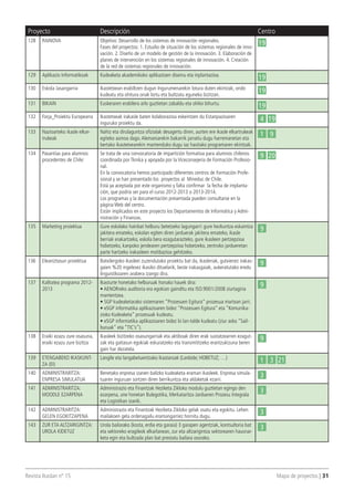 Revista Ikaslan nº 15 									 Mapa de proyectos | 31
Proyecto Descripción Centro
128 RAINOVA Objetivo: Desarrollo de los sistemas de innovación regionales.
Fases del proyectos: 1. Estudio de situación de los sistemas regionales de inno-
vación. 2. Diseño de un modelo de gestión de la innovación. 3. Elaboración de
planes de intervención en los sistemas regionales de innovación. 4. Creación
de la red de sistemas regionales de innovación.
19
129 Aplikazio Informatikoak Kudeaketa akademikoko aplikazioen diseinu eta inplantazioa.
19
130 Eskola Jasangarria Ikastetxean erabiltzen dugun Ingurumenarekin lotura duten ekintzak, ondo
kudeatu eta ohitura onak lortu eta bultzatu eguneko bizitzan.
19
131 BIKAIN Euskeraren erabilera arlo guztietan zabaldu eta ohiko bihurtu.
19
132 Forja_Proiektu Europearra Ikastetxeak irakasle baten kolaborazioa eskeintzen du Estanpazioaren
inguruko proiektu da.
4 19
133 Nazioarteko ikasle elkar-
trukeak
Nahiz eta dirulaguntza ofizialak desagertu diren, aurten ere ikasle elkartrukeak
egiteko asmoa dago.Alemaniarekin bakarrik jarraitu dugu harremanetan eta
bertako ikastetxearekin mantenduko dugu iaz hasitako programaren ekintzak.
1 9
134 Pasantías para alumnos
procedentes de Chile:
Se trata de una convocatoria de impartición formativa para alumnos chilenos
coordinada por Tknika y apoyada por la Viceconsejería de Formación Profesio-
nal.
En la convocatoria hemos participado diferentes centros de Formación Profe-
sional y se han presentado los proyectos al Mineduc de Chile.
Está ya aceptada por este organismo y falta confirmar la fecha de implanta-
ción, que podría ser para el curso 2012-2013 o 2013-2014.
Los programas y la documentación presentada pueden consultarse en la
página Web del centro.
Están implicados en este proyecto los Departamentos de Informática y Admi-
nistración y Finanzas.
9 20
135 Marketing proiektua Gure eskolako hainbat helburu betetzeko lagungarri: gure hezkuntza eskaintza
jakitera emateko, eskolan egiten diren jarduerak jakitera emateko, ikasle
berriak erakartzeko, eskola bera ezagutarazteko, gure ikasleen pertzepzioa
hobetzeko, kanpoko jendearen pertzepzioa hobetzeko, zentroko jardueretan
parte hartzeko irakasleen motibazioa gehitzeko.
9
136 Eleaniztasun proiektua Batxilergoko ikasleei zuzendutako proiektu bat da, ikasleriak, gutxienez irakas-
gaien %20 ingelesez ikasiko dituelarik, beste irakasgaiak, aukeratutako eredu
linguistikoaren arabera izango dira.
9
137 Kalitatea programa 2012-
2013
Ikasturte honetako helburuak honako hauek dira:
• AENORreko auditoria era egokian gainditu eta ISO:9001/2008 ziurtagiria
mantentzea.
• SGP kudeaketarako sistemaren “Prozesuen Egitura” prozesua martxan jarri.
• eSGP informatika aplikazioaren bidez “Prozesuen Egitura” eta “Komunika-
zioko Kudeaketa” prozesuak kudeatu.
• eSGP informatika aplikazioaren bidez bi lan-talde kudeatu (ziur asko “Sail-
buruak” eta “TIC’s”).
9
138 Eraiki ezazu zure osasuna,
eraiki ezazu zure bizitza
Ikasleek bizitzeko osasungarriak eta aktiboak diren erak sustatzearren ezagut-
zak eta gaitasun egokiak eskuratzeko eta transmititzeko erantzukizuna beren
gain har dezatela.
9
139 ETENGABEKO IKASKUNT-
ZA (EI)
Langile eta langabetuentzako ikastaroak (Lanbide; HOBETUZ; …)
1 3 21
140 ADMINISTRARITZA:
ENPRESA SIMULATUA
Benetako enpresa izanen balizko kudeaketa eraman ikasleek. Enpresa simula-
tuaren inguruan sortzen diren berrikuntza eta aldaketak ezarri.
3
141 ADMINISTRARITZA:
MOODLE EZARPENA
Administrazio eta Finantzak Heziketa Zikloko modulu guztietan egingo den
ezarpena, une honetan Bulegotika, Merkataritza Jardueren Prozesu Integrala
eta Logistikan izanik.
3
142 ADMINISTRARITZA:
GELEN EGOKITZAPENA
Administrazio eta Finantzak Heziketa Zikloko gelak osatu eta egokitu. Lehen
mailakoen gela ordenagailu eramangarriez hornitu dugu.
3
143 ZUR ETA ALTZARIGINTZA:
UROLA KIDETUZ
Urola bailarako (kosta, erdia eta garaia) 3 garapen agentziak, kontsultoria bat
eta sektoreko eragileok elkarlanean, zur eta altzarigintza sektorearen hausnar-
keta egin eta bultzada plan bat prestatu bailara osorako.
3
 