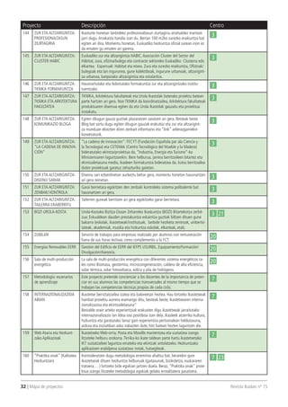 32 | Mapa de proyectos 	 Revista Ikaslan nº 15
Proyecto Descripción Centro
144 ZUR ETA ALTZARIGINTZA:
PROFESIONALTASUN
ZIURTAGIRIA
Ikasturte honetan lanbideko profesionaltasun ziurtagiria arratsaldez martxan
jarri dugu.Arrakasta handia izan du. Bertan 100 m2ko zurezko eraikuntza bat
egiten ari dira. Momentu honetan, Euskadiko hezkuntza ofizial sarean inon ez
da ematen gu ematen ari garena.
3
145 ZUR ETA ALTZARIGINTZA:
CLUSTER HABIC
Euskadiko zur eta altzarigintza HABIC, Asociación Cluster del Sector del
Hábitat, zura, ofizina/bulego eta contracte sektoreko Euskadiko Clusterra edo
elkartea. Esparruak: Habitat eta etxea. Zura eta zurezko eraikuntza, Ofizinak/
bulegoak eta lan ingurunea, gune kolektiboak, ingurune urbanoak, altzarigint-
za urbanoa, kanporako altzarigintza eta ostalaritza.
3
146 ZUR ETA ALTZARIGINTZA:
TKNIKA FORMAKUNTZA
Hausnartutako eta Adostutako formakuntza zur eta altzarigintzako institu-
tuentzako.
3
147 ZUR ETA ALTZARIGINTZA:
TKNIKA ETA ARKITEKTURA
FAKULTATEA
TKNIKA,Arkitektura fakultateak eta Urola Ikastolak baterako proiektu batean
parte hartzen ari gera. Non TKNIKA da koordinatzailea,Arkitektura fakultateak
produktuaren diseinua egiten du eta Urola Ikastolak gauzatu eta proiektua
instakatu.
3
148 ZUR ETA ALTZARIGINTZA:
KOMUNIKAZIO BLOGA
Egiten ditugun gauza guztiak plazaratzen saiatzen ari gera. Besteak beste
Blog bat sortu dugu egiten ditugun gauzak erakutsiz eta zur eta altzarigint-
za munduan ekoizten diren zenbait informazio eta “link” adierazgarriekin
konektaturik.
3
149 ZUR ETA ALTZARIGINTZA:
“LA CADENA DE INNOVA-
CIÓN”
“La cadena de innovación”: FECYT (Fundación Española par ala Ciencia y
la Tecnologia) eta CETEMek (Centro Tecnológico del Mueble y la Madera)
bideratutako ekintza/proiektua da, “Industria, Energia eta Turismo”-ko
Ministerioaren laguntzarekin. Bere helburua, jarrera berritzaileen bitartez eta
ekintzailetasuna medio, ikasleen formakuntza bideratzea da, kutsu berritzailea
duten proiektuak garatuz zehazturiko gaietan.
3
150 ZUR ETA ALTZARIGINTZA:
DISEINU SARIAK
Diseinu sari ezberdinetan aurkeztu behar gera, momentu honetan hausnartzen
ari gera zeinetan.
3
151 ZUR ETA ALTZARIGINTZA:
ZENBAKI KONTROLA
Garai berrietara egokitzen den zenbaki kontroleko sistema polibalente bat
hausnartzen ari gera.
3
152 ZUR ETA ALTZARIGINTZA:
TAILERRA ERABERRITU
Tailerren guneak berritzen ari gera egokitzeko garai berrietara.
3
153 BOZI UROLA-KOSTA Urola-Kostako Bizitza Osoan Zeharreko Ikaskuntza (BOZI) Bitartekotza zerbit-
zua: Eskualdean dauden prestakuntza eskaintza guztiak biltzen dituen gune
bakarra (eskolak, ikastetxeak/institutuak, lanbide heziketa zentroak, unibertsi-
tateak, akademiak, musika eta hizkuntza eskolak, elkarteak, etab.
3 21
154 ZUBILAN Servicio de trabajos para empresas realizado por alumnos con remuneración
fuera de sus horas lectivas como complemento a la FCT.
20
155 Energías Renovables EERR Gestión del Edificio de EERR del IEFPS USURBIL. Equipamiento/Formación/
Divulgación/Asesoría.
20
156 Sala de multi-producción
energética
La sala de multi-producción energética con diferentes sistema energéticos ta-
les como Biomasa, geotermia, microcongeneración, caldera de alta eficiencia,
solar térmica, solar fotovoltaica, eólica y pila de hidrógeno.
20
157 Metodología: escenarios
de aprendizaje
Este proyecto pretende concienciar a los docentes de la importancia de poten-
ciar en sus alumnos las competencias transversales al mismo tiempo que se
trabajan las competencias técnicas propias de cada ciclo.
7
158 INTERNAZIONALIZAZIOA
ABIAN
Ikastetxe berriztatzailea izatea eta baloreetan heztea. Hau lortzeko Ikastetxeak
hainbat proiektu aurrera eramango ditu, besteak beste, ikastetxearen interna-
zionalizazioa eta ekintzailetasuna”
Bestalde orain arteko esperientziak erakusten digu ikastetxeak jarraitutako
internazionalizazio lan ildoa oso positiboa izan dela. Ikasleek atzerriko kultura,
hizkuntza eta garatutako lanaz gain esperientzia pertsonalean heldutasuna,
ardura eta iniziatiban asko irabazten dute, hitz batean hezten laguntzen die.
7
159 Web Ataria eta Hezkunt-
zako Aplikazioak
Ikastetxeko Web-orria, Posta eta Moodle mantentzea eta sustatzea izango
litzateke helburu orokorra.Tknika-ko ikate taldean parte hartu ikastetxetako
IKT sustatzaileei laguntza emateko eta ekintzak antolatzeko. Hezkuntzako
aplikazioen erabilpena sustatzea: notak, hutsegiteak.
7
160 “Praktika onak” (Kalitatea
Hezkuntzan)
Kontsideratzen dugu metodologia erreminta ahaltsu bat, berarekin gure
ikastetxeak dituen hezkuntza helburuak (gaitasunak, bizikidetza, euskararen
trataera… ) lortzeko bide egokian jartzen duela. Beraz, “Praktika onak” proie-
ktua izango litzateke metodologia egokiak gelako errealitatera pasatzera.
7 23
 
