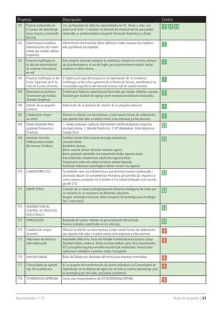 Revista Ikaslan nº 15 									 Mapa de proyectos | 33
Proyecto Descripción Centro
161 Praticas profesinales en
la Europa del aprendizaje,
becas Erasmus y Leonardo
Da Vinci
Los participantes de todas las especialidades de F.P., llevan a cabo una
estancia de entre 12 semanas de duración en empresas en las que puedan
desarrollar su profesionalidad incluyendo formación lingüística y cultural.
7 21 23
162 Eleaniztasuna proiektua
Administraritza eta Finant-
zetako goi mailako zikloan
(ingeleraz)
Administrazio eta finantzak zikloa elebiduna izatea, euskaraz eta ingelesez
edo gaztelaniaz eta ingelesez.
7
163 Proyecto multilingüe en
el ciclo de administración
de sistemas informáticos
en red
Este proyecto pretende implantar la enseñanza trilingüe en el centro, forman-
do al profesorado en el uso del inglés para posteriormente impartir ciertas
materias en dicho idioma.
7
164 Proyecto multilingüe en los
Ciclos Superiores de la fa-
milia de Turismo (Francés)
El objetivo principal del proyecto es la implantación de la enseñanza
multilingüe en los ciclos superiores de la familia de Turismo, atendiendo a las
necesidades específicas del mercado turístico real de nuestro entorno.
7
165 Eleaniztasuna proiektua
Turismoaren goi mailako
zikloetan (Ingelesa)
Proiektuaren helburua eleaniztasuna Turismoko goi mailako zikloetan ezartzea
litzateke gure ikasleak lan egingo duten merkatuaren beharrei erantzuteko.
7
166 Gestión de un pequeño
comercio
Elaboración de un proyecto de creación de un pequeño comercio.
7
167 Colaboración empre-
sa-centro
Afianzar la relación con las empresas y crear nuevas formas de colaboración,
que aporten más valor a nuestro centro, a las empresas y a los alumnos.
7
168 Sareko Baliabide Peda-
gogikoak Pretakuntza
Proiektua
1. Gelako jardunean aplikazio telematikoen balizko ekarpenak ezagutzea
eta balioztatzea. 2. Moodle Plataforma. 3. IKT Baliabideak:Arbel digital eta
Google Drive.
23
169 emozioen Kontrola
Heldutasunera iristeko
Berrikuntza Proiektua
Familian sortzen diren arazoak errazago konpontzea.
Lanerako bidea.
Ikaskideei ulertzea.
Barne arazoak sortzen direnean onartzea egoera.
Barne gatazkak ateratzeko eta konpontzeko bidea laguntza eman.
Komunikatzeko konpetentzia zabaltzeko laguntza eman
Gorputzaren oreka eta psikea armoniaz osatzen lagundu.
Ikaslearen heldutasun psikologikoa heltzen erraztu eta lagundu
23
170 LABORATORIO CO2 Se pretende crear una infraestructura que permita a nuestro profesorado /
alumnado adquirir las competencias necesarias que permita dar respuesta a
nestro entorno productivo en el ámbito el frio industrial basada en la tecnolo-
gia del CO2.
12
171 SMART SPACE Creación de un espacio energeticamente eficiente e inteligente de modo que
se convierta en un muestrario de diferentes soluciones.
Integrar tecnología móvil para dotar al espacio de tecnologia para la teleges-
tión y telecontrol.
12
172 ANDROID PARA EL
CONTROL DE PROCESOS
INDUSTRIALES
12
173 VINILIZACIÓN Busqueda de nuevos métodos de personalización del vehiculo.
Nuevos acabados superficiales en los vehículos.
12
174 Colaboración empre-
sa-centro
Afianzar la relación con las empresas y crear nuevas formas de colaboración,
que aporten más valor a nuestro centro, a las empresas y a los alumnos.
9
175 Web Ataria eta Hezkunt-
zako Aplikazioak
Ikastetxeko Web-orria, Posta eta Moodle mantentzea eta sustatzea izango
litzateke helburu orokorra.Tknika-ko ikate taldean parte hartu ikastetxetako
IKT sustatzaileei laguntza emateko eta ekintzak antolatzeko. Hezkuntzako
aplikazioen erabilpena sustatzea: notak, hutsegiteak
9
176 Inserción Laboral Bolsa de Trabajo con alumnado del centro para empresas interesadas.
9
177 Comunidades de Aprendi-
zaje HH-Aranbizkarra
Es un proyecto de transformación de centros educativos en Comunidades de
Aprendizaje con el objetivo de lograr, por un lado, el máximo aprendizaje para
el alumnado y por otro lado, una buena convivencia.
9
178 TXURDINAGA EMPRENDE Vivero para Emprendedores del IES TXURDINAGA ARTABE.
9
 
