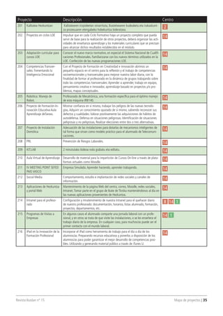 Revista Ikaslan nº 15 									 Mapa de proyectos | 35
Proyecto Descripción Centro
201 Kalitatea Hezkuntzan Kalitatearen irizpideetan oinarrituta, Ikastetxearen kudeaketa eta irakaskunt-
za prozesuaren etengabeko hobekuntza bideratzea.
2
202 Proyectos en ciclos LOE Impulsar que en cada Ciclo Formativo haya un proyecto completo que pueda
servir de base para la realización de otros proyectos, deberá organizar las acti-
vidades de enseñanza aprendizaje y los materiales curriculares que se precisan
para alcanzar dichos resultados establecidos en el módulo.
14
203 Adaptación curricular para
cursos LOE
Conocer el nuevo marco normativo, en especial el Sistema Nacional de Cualifi-
caciones Profesionales. Familiarizarse con los nuevos términos utilizados en la
LOE. Confección de las nuevas programaciones LOE.
14
204 Competencias Transver-
sales: Fomentando la
Inteligencia Emocional
Con el Proyecto de Formación en Creatividad e innovación abrimos un
pequeño espacio en el centro para la reflexión y el trabajo de competencias
socioemocionales y transversales para mejorar nuestra labor diaria, con la
finalidad de formar al profesorado en la dinámica de grupos trabajando sobre
todo las competencias transversales:Aprender a aprender, trabajo en equipo,
pensamiento creativo e innovador, aprendizaje basado en proyectos y/o pro-
blemas, mapas conceptuales.
14
205 Robótica: Manejo de
Robot.
Profesorado de Mecatrónica, una formación específica para el óptimo manejo
de esta máquina IRB140.
14
206 Proyecto de Formación-In-
novación Educativa Aula
Aprendizaje deTareas.
Mostrar confianza en sí mismo, trabajar los peligros de las nuevas tecnolo-
gías,Adquirir un conocimiento ajustado de sí mismo, sabiendo reconocer sus
defectos y cualidades.Valorar positivamente las adquisiciones de hábitos de
autodefensa. Defensa en situaciones peligrosas. Identificación de situaciones
peligrosas y no peligrosas, Realizar elecciones entre dos o tres alternativas.
14
207 Proyecto de Instalación
Domótica
Adecuación de las instalaciones para dotarlas de mecanismos inteligentes de
tal forma que sirvan como modelo práctico para el alumnado de Telecomuni-
caciones.
14
208 PRL Prevención de Riesgos Laborales.
14
209 KIT.LAB 2 minututako bideoa nola grabatu eta editatu.
14
210 Aula Virtual de Aprendizaje Desarrollo de material para la impartición de Cursos On-line a través de plata-
formas virtuales como Moodle.
14
211 IV MEETING POINT SEFED
PAIS VASCO
Empresa Simulada.Aprender haciendo, aprender trabajando.
14
212 Social Media Comportamiento, estudio e implantación de redes sociales y canales de
información.
14
213 Aplicaciones de Hezkuntza
y portal Web
Mantenimiento de la página Web del centro, correo, Moodle, redes sociales,
Intranet.Tomar parte en el grupo de Ikate de Tknika manteniéndonos al día en
las nuevas aplicaciones provenientes de Hezkuntza.
14
214 Intranet para el profeso-
rado
Configuración y mnatenimiento de nuestra Intranet para el quehacer diario
de nuestro profesorado: documentación, horarios, listas alumnado, formación,
proyectos, departamentos, etc.
8 14 1
215 Programas de Visitas a
Empresas
En algunos casos el alumnado comparte una jornada laboral con un profe-
sional, y en otros se trata de que visite las instalaciones, o se les enseñece el
trabajo diario de la empresa. En cualquier caso, para muchos/as puede ser el
primer contacto con el mundo laboral.
14 1
216 iPad en la innovación de la
Formación Profesional
Incorporar el iPad como herramienta de trabajo para el día a día de los
alumnos/as. Preparando recursos educativos y ponerlos a disposición de los
alumnos/as para poder garantizar el mejor desarrollo de competencias posi-
bles. Utilizando y generando material público a través de iTunes U.
14
 