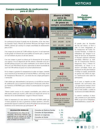 Noticias
En conferencia de prensa el pasado mes de diciembre, el Dr. José Anto-
nio González Anaya, Director del Instituto Mexicano del Seguro Social
(IMSS), informó que concluyó la compra consolidada de medicamentos
para el 2015.
Una compra de un monto de 51,000 millones de pesos, la cual representa
la más grande en la historia del sector público de nuestro país, y superior
en 8 mil millones de pesos a la del año anterior.
Con esta compra se generó un ahorro por la disminución de los precios
con respecto a los de adquisición del año anterior, rebasando cerca de 4
mil 600 millones de pesos, los cuales combinados con los ahorros del año
2014, de 3 mil 700 millones de pesos, representan un ahorro acumulado de
casi 8 mil 300 millones de pesos en la actual administración. 
En la compra se garantizó la transparencia en todas sus etapas, contando
con la asesoría de la Secretaría de la Función Pública y del testigo social
de Transparencia Mexicana A.C., así mismo fue una compra participativa
e incluyente.
Cabe señalar que, adicionalmente a este proceso, se suscribió un convenio
de colaboración con la Comisión Federal para la Protección contra Ries-
gos Sanitarios (COFEPRIS) para verificar la autenticidad de los registros
sanitarios.
“Hemos tenido avances en las compras consolidadas, pero todavía nos
falta mucho camino por recorrer, sobre todo en la mejora del servicio en
beneficio de los derechohabientes” aseguró el Director General. 
Sobre la importancia de estos ahorros el Director del IMSS señaló que
“el único propósito de estos es garantizar el abasto oportuno y eficiente,
permitiendo mejorar la salud de los más de 90 millones de mexicanos que
atendemos en las instituciones que participaron”. l
Consultas de Medicina Familiar	 4, 781
Consultas de Especialidades	 1, 346
Atención en Urgencias		 848
Consultas de Dental		 276
Total			 7, 251
DELEGACIÓN MORELOS
*Te presentamos las cifras de las
consultas, atenciones médicas y de
urgencias que se otorgan en un Día
Típico de nuestra Delegación refer-
ente al Estado de Morelos.
*Información diciembre 2014
Ahorros reportados en la compra
consolidada de medicamentos:
(millones de pesos)
	 Inversión Ahorros
2014	 $43,000 $3,700
2015 $51,000 $4,600
EN EL 2015:
LAS CIFRAS
1,900
claves de medicamentos
se licitaron.
16
estados
participaron en la compra.
14
procesos de licitación
fueron realizados.
$5,600
millones de pesos fue el
monto que se compró
a pequeñas y medianas
empresas.
Fuente: Reforma.com
Compra consolidada de medicamentos
para el 2015
Ahorra el IMSS
cerca de
4 mil 600 millones
de pesos en
compra consolidada
5
	 42
dependencias
(5 de ellas federales)
participaron en la compra.
Fotografía: Galería IMSS
El pasado doce de diciembre
del dos mil catorce, se llevó a
cabo el Curso Integratepec en
las instalaciones del Centro Va-
cacional Oaxtepec, en donde los
trabajadores que integran la Je-
fatura de Servicios de Desarrollo
al Personal realizaron diferentes
actividades didácticas en mód-
ulos de Comunicación Efectiva,
Integración, Ética y Valores In-
stitucionales, así mismo se re-
alizaron actividades físicas que
incluyeron un rally para fortalecer
el trabajo en equipo, permitiendo
así generar una cultura de respe-
to e interlocución entre todos los
participantes.
En el curso, se impulso en todo
momento una convivencia sana
y la capacitación continua a favor
del personal para contribuir a me-
jorar el trata amable y cordial en
sus diversas actividades laborales.
Lo anterior contribuye al desar-
rollo constante de la gran familia
IMSS, en pro de los trabajadores,
derechohabientes y usuarios. l
Curso
Integratepec
2014
Fotografía: Comunicación Interna
 