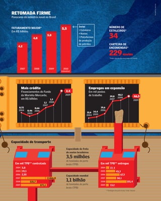 INFOGRÁFICO: MULTISP
RETOMADA FIRME
Panorama da indústria naval no Brasil


                                                                 Inclui                          NÚMERO DE
FATURAMENTO MAIOR*                             5,5               • Estaleiros                    ESTALEIROS*
Em R$ bilhões
                                                                 • Navios
                     4,8
                                     5,0
                                                                 • Plataformas
                                                                 de produção
                                                                                                 34
                                                                 de petróleo                     CARTEIRA DE
     4,2
                                                                                                 ENCOMENDAS*

                                                                                                 229 navios
                                                                                                 *Dados apenas dos associados do Sinaval




      2007           2008             2009       2010
                                               (estimativa)




          Mais crédito                                                       Empregos em expansão
          Financiamentos do Fundo                    2,4                     Em mil postos
          da Marinha Mercante,                      2009                     de trabalho                     40,3
                                                                                                  39,0
                                                                                                             2008                    46,5
          em R$ bilhões         1,3                                                               2007                              2009
                                1,1 2008
                               2007
      0,72            0,66                                                            19,6
      2004       0,46 2006                                                            2006
                 2005                                                   12,6 14,4
                                                                        2004 2005




Capacidade de transporte

                                                     Capacidade da frota
                                                     de navios brasileiros
                                                     3,5 milhões
                                                     de toneladas de porte
   Em mil TPB** contratada                           bruto (TPB)                      Em mil TPB** entregue
   2004   5,8                                                                         2004        17, 3
   2005   19,3                                                                        2005                 45,3
   2006   2,55                                       Capacidade mundial
                                                                                      2006                     67,3
   2007                              2.466,8                                          2007                  50,1
   2008           531,7                              1,1 bilhão                       2008                                 101,4
   2009                      871,1                   de toneladas de porte            2009        13,2
                                                     bruto (TPB)
                                                                                             **Tonelagem de porte bruto. Fonte: Sinaval
 