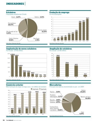 INDICADORES |


     Estaleiros                                                                                           Evolução do emprego
     Capacidade produtiva por Estado                                                                      Em mil empregados
                   Ceará 2,67%                                               Outros 2,14%                     50
                                                                                                                                                                                                    46,5
                                                                                                              45

                                                                                                              40                                                                     39,0 40,3
          Pernambuco                                                                                          35
          28,47%
                                                                                                              30

                                                                                                              25
                                                                                     Rio de Janeiro           20                                                              19,6
     Rio Grande do Sul                                                                     51,25%
     5,34%                                                                                                    15                                                      14,4
                                                                                                                                                               12,7
                                                                                                              10
                                                                                                                                        6,5        7,5
                                                                                                               5               4,0
            Santa Catarina                                                  São Paulo                                  1,9
            8,36%                                                             1,78%                            0
                                                                                                                       2000    2001     2002       2003        2004   2005    2006   2007   2008    2009

     Fonte: Sinaval. Elaboração: Valor Data                                                               Fonte: Sinaval. Elaboração: Valor Data




     Implantação de novos estaleiros                                                                      Ampliação de estaleiros
     Por Estado - em R$ milhões                                                                           Por Estado - em R$ milhões
        2.500                                                                                                 220
                2.395,0
                       2.283,0                                                                                200             193,0
        2.000                                                                                                 180

                                                                                                              160

                                                                                                              140
        1.500                                                                                                                                       125,0
                                                                                                              120
                                                                                                                                                                             107,0
                                     1.100,0                                                                  100
        1.000
                                                                                                               80

                                                                                                               60
                                                   500,0 476,0
          500                                                                                                  40
                                                                     302,0
                                                                              132,0                            20                                                                              16,0
                                                                                        81,6     70,0
            0                                                                                                      0
                    PE        BA            AL        ES       RS      SC       CE       RJ          SP                        RJ                         PE                  BA               AM

     Fonte: Sinaval. Elaboração: Valor Data                                                               Fonte: Sinaval. Elaboração: Valor Data




     Comércio exterior                                                                                    Mercadorias
     Movimentação de cargas no longo curso - em milhões de toneladas                                      Principais mercadorias movimentadas no país - em 2009
                                                                       Importação         Exportação
         500                                                                                                                                                                            Outros
         450
                                                               447,8          454,6
                                                                                                439,8      Açúcar             3,10%                                                    24,26%
                                              412,9
         400             390,1                                                                             Produtos
         350
                                                                                                           siderúrgicos 2,17%                                                           Minério de ferro
                                                                                                                                                                                               36,58%
         300
                                                                                                           Bauxita 3,80%
         250                                                                                               Celulose 1,99%
         200

          150
                                                           111,2        114,7                              Combustíveis,
          100    83,0                90,0                                                91,5              óleos minerais
                                                                                                           e produtos 23,81%
           50
                                                                                                                                                                                        Soja
            0
                      2005                  2006              2007           2008             2009                                                                                   4,29%
     Fonte: Antaq. Elaboração: Valor Data                                                                 Fonte: Antaq. Elaboração: Valor Data




90   ValorSetorial       INDÚSTRIA NAVAL
 