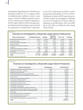 0.60
0.60
0.40
0.40
0.20
0.20
0.00
0.00

Is Is
C F re
Co oFinilnlaarael
re an n l
re a d
a d d di ia
elel a
S Su
SuSuur r
ecec
EEEE ia ia
.U.U
EsEs U.U.
toto
nn
IrlIrla ia ia
an n
d
Cd
Ch ha a
U
Un n
inina
A.A. ióin n OC Ca
ó O
LaLa E E D D
t
tinin urur E E
a o
a y yop p
C
Ca aeaea
r
ribib
ee

Investigación Experimental y los Estudios para
Empresas (Cuadro No. 3); si se agrega el resto
la proporción de Brasil fue de 9,7% en el 2011.
de establecimientos (públicos y otros) a estas 2011Finalmente, los datos del BM muestran que en
1997
2011
1997
ramas,(1)el total panel unidades2011, salvo los de Corea subeIrlanda yy el promedio de OCDE que son del 2010;dedatos de China yy el promedio dedicados
de derecho son del 2011, salvo los de Corea del Sur, Irlanda el promedio de OCDE que son del 2010; los datos de China el promedio de América
productivas del Sur, a
el 2003 el número los investigadores de América
Notas: (1) Los datos del
Notas:
Los datos del 2009; respecto a los datos de 1997, están disponibles para todos los países, salvo para Estonia cuyo dato es de 1998. (2) Los últimos datos disponibles
Latina y el Caribe sondel panel derecho son del
Latina y el
países, salvo para Uruguay y México del
del panel Caribe son de Brasil, Colombia, Chile y de trabajadores Bolivia, losa la I+D en el cuyo dato es de 1998. (2) Los 50 por disponibles
23.571,izquierdoson del 2009; respecto atotaly Panamá del 2010, Guatemala, atodosArgentina, Costa Rica,Estonia Ecuador2009, Ecuadorúltimos datosSalvador del de
mientras que el los datos de 1997, están disponibles para
fue de del 2008, El millón
del panel izquierdo son de Brasil, Colombia, Chile Jamaica y Nicaragua del 2002; los datos más próximos a 19997, son en este orden: Brasil Ecuador El Salvador Salvador del
2007, Paraguay del 2005, Perú y Honduras del 2004,Panamá del 2010, Guatemala, Bolivia, Argentina, Costa Rica, Uruguay y México del 2009, de 1996, del 2008, El y Guatemala
2007, Paraguay del de 2000, Jamaica y Paraguay delJamaica y Nicaragua del 2002; los datos más próximos a 19997, son en este orden: Brasil de 1996, El Salvador y Guatemala
2005, Perú y Honduras del 2004, 2001
de 1998, Honduras
82.293.Honduras de 2000, Jamaica y Paraguay del 2001 exportaciohabitantes; en el 2008 subió a 106 y en el 2009
de 1998, Según el BM, en el 2011 las
Fuente:
nes de OCDE, Banco Mundial, Banco Interamericano de Desarrollo. al total
bienes de altaBanco Interamericano respecto
tecnología, de Desarrollo.
fue de 143. Chile en el 2008 tuvo 355 y Brasil
Fuente: OCDE, Banco Mundial,
de exportaciones manufactureras representa704 en el 2010.
BB
ArAr raras
g
ge e sil il
C
Co o ntnti
ststainana
aRR
i
UrUr icaca
u
ug g
ua
ua
yy
C
Ch h
MMéileile
éx x
i
EcEc icoco
uaua
d
do o
PaPa r r
nana
mm
BB áá
C í
Co oololív
v
lolomia ia
m b
bi ia
a
PaPa PePer
ra rú ú
r g
ElEl agu u
SaSa ayay
lv lva
ad d
JaJa oror
G a
Gu u mma
i
atate icaca
e
H a
Ho o mma
n nd la la
NiNi durur
caca asas
rarag
gu u
aa

34

4.00
3.50
3.50
3.00
3.00
2.50
2.50
2.00
2.00
1.50
1.50
1.00
1.00
0.50
0.50
0.00
0.00
ron un 3,2%, mientras que en el 2001 un 4,6%;

1.00
1.00
0.80
0.80

Cuadro No. 1
Cuadro No. 1

Inversión en Investigación y Desarrollo según Sector Institucional
Inversión en Investigación y Desarrollo según Sector Institucional

Sector Institucional
Sector Institucional

Establecimientos
Establecimientos

Empleo
Empleo

4.967
4.967
14.974
14.974
103
103
3.352
3.352
173
173
6.983
6.983
386
386
508
508
1.693
1.693
434.163
434.163
511.130
511.130

92.994
92.994
447.940
447.940
5.375
5.375
108.171
108.171
15.332
15.332
226.296
226.296
3.791
3.791
5.032
5.032
20.506
20.506
884.239
884.239
2.059.504
2.059.504

Institución sin Fines de Lucro
Institución sin Fines de Lucro
Empresa Privada
Empresa Privada
Empresa de Control Extranjero
Empresa de Control Extranjero
Empresa Pública
Empresa Pública
Instituciones Financieras y Seguros
Instituciones Financieras y Seguros
Gobierno
Gobierno
Cooperativas de Ahorro y Crédito
Cooperativas de Ahorro y Crédito
Cooperativas de Producción
Cooperativas de Producción
Asociación
Asociación
Empresa de Persona Natural
Empresa de Persona Natural
Total
Total

Fuente: Censo Económico del Ecuador (2010)
Fuente: Censo Económico del Ecuador (2010)

Ingresos
Ingresos
Mill. USD
Mill. USD

2.035
2.035
57.812
57.812
2.866
2.866
16.223
16.223
2.353
2.353
6.778
6.778
472
472
184
184
798
798
20.144
20.144
145.865
145.865

Part. I+D
Part. I+D

I+D/Ingr.
I+D/Ingr.

7,68%
7,68%
52,15%
52,15%
1,61%
1,61%
19,43%
19,43%
10,72%
10,72%
6,34%
6,34%
0,04%
0,04%
0,02%
0,02%
0,26%
0,26%
1,75%
1,75%
100,00%
100,00%

0,87%
0,87%
0,21%
0,21%
1,13%
1,13%
0,28%
0,28%
1,06%
1,06%
0,22%
0,22%
0,02%
0,02%
0,02%
0,02%
0,08%
0,08%
0,02%
0,02%
0,16%
0,16%

Cuadro No. 2
Cuadro No. 2

Inversión en Investigación y Desarrollo según Sector Productivo
Inversión en Investigación y Desarrollo según Sector Productivo
Sector Institucional
Sector Institucional

Agricultura, ganadería, silvicultura, pesca
Agricultura, ganadería, silvicultura, pesca
Explotación de minas y canteras
Explotación de minas y canteras
Industrias manufactureras
Industrias manufactureras
Electricidad, gas, vapor y aire acondicionado
Electricidad, gas, vapor y aire acondicionado
Distribución de agua; alcantarillado, gestión desechos
Distribución de agua; alcantarillado, gestión desechos
Construcción
Construcción
Comercio y reparación de vehículos
Comercio y reparación de vehículos
Transporte y almacenamiento
Transporte y almacenamiento
Actividades de alojamiento y comidas
Actividades de alojamiento y comidas
Información y Comunicación
Información y Comunicación
Actividades financieras y de seguros
Actividades financieras y de seguros
Actividades inmoviliarias
Actividades inmoviliarias
Actividades profesionales, cientificas y técnicas
Actividades profesionales, cientificas y técnicas
Actividades de servicios administrativos y de apoyo
Actividades de servicios administrativos y de apoyo
Administración Pública, Defensa, Seguridad Social
Administración Pública, Defensa, Seguridad Social
Enseñanza
Enseñanza
Actividades de la salud y de asistencias
Actividades de la salud y de asistencias
Artes, entretenimiento y recreación
Artes, entretenimiento y recreación
Otras actividades de servicios
Otras actividades de servicios
Actividaddes de Organización y Órganos Extraterr.
Actividaddes de Organización y Órganos Extraterr.
Total
Total
Fuente: Censo Económico del Ecuador (2010)
Fuente: Censo Económico del Ecuador (2010)

Cuadro No. 3

I+D/Ingresos
I+D/Ingresos

0,41%
0,41%
1,89%
1,89%
0,19%
0,19%
0,35%
0,35%
0,01%
0,01%
0,04%
0,04%
0,01%
0,01%
0,01%
0,01%
0,01%
0,01%
0,03%
0,03%
0,35%
0,35%
0,06%
0,06%
0,40%
0,40%
0,14%
0,14%
0,20%
0,20%
0,43%
0,43%
0,06%
0,06%
0,05%
0,05%
0,17%
0,17%
0,79%
0,79%
0,16%
0,16%

I+D/Total I+D
I+D/Total I+D
1,99%
1,99%
26,98%
26,98%
32,45%
32,45%
0,96%
0,96%
0,02%
0,02%
0,36%
0,36%
3,67%
3,67%
0,12%
0,12%
0,09%
0,09%
0,36%
0,36%
10,90%
10,90%
0,23%
0,23%
5,72%
5,72%
1,00%
1,00%
5,22%
5,22%
8,20%
8,20%
0,67%
0,67%
0,15%
0,15%
0,92%
0,92%
0,02%
0,02%
100,00%
100,00%

 