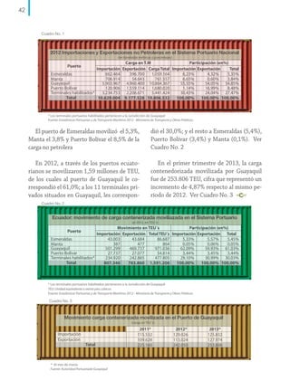 42

Cuadro No. 1

2012 Importaciones y Exportaciones no Petroleras en el Sistema Portuario Nacional
(en toneladas métricas y porcentajes)

Carga en T.M
Participación (en%)
Importación Exportación Carga Total Importación Exportación
Total
Esmeraldas
662.464
396.700
1.059.164
6,23%
4,32%
5,35%
706.914
54.643
761.557
6,65%
0,60%
3,84%
Manta
Guayaquil
5.903.967 4.960.400 10.864.367
55,55%
54,05% 54,85%
Puerto Bolívar
120.906 1.559.114
1.680.020
1,14%
16,99%
8,48%
Terminales habilitados*
3.234.753 2.206.671
5.441.424
30,43%
24,04% 27,47%
Total
10.629.004 9.177.528 19.806.532
100,00%
100,00% 100,00%
Cuadro No. 1
Puerto

Cuadro No. 1

* Los terminales portuarios habilitados pertenecen a la Jurisdicción de Guayaquil
2012 Importaciones y Exportaciones no Petroleras Obrasel Sistema Portuario Nacional
en
Fuente: Estadísticas Portuarias y dey Exportaciones no Petroleras en el Sistema Portuario Nacional
2012 - Ministerio de Transporte y
2012 Importaciones Transporte Marítimo(en toneladas métricas y porcentajes) Públicas.
(en toneladas métricas y porcentajes)

Carga en T.M

Participación (en%)

Carga
Participación (en%)
Puerto
El puerto de Esmeraldas movilizó el 5,3%,en T.Mdió el 30,0%; y el resto a Esmeraldas (5,4%),
Puerto
Importación Exportación Carga Total Importación Exportación
Total
Importación Exportación Carga Total Importación Exportación
Total
Cuadro No. 2
Esmeraldas
396.700
1.059.164
6,23% y Manta (0,1%). Ver
4,32%
5,35%
Manta el Esmeraldas
3,8% y Puerto Bolívar662.464 de la
el 662.464 396.700 Puerto Bolívar (3,4%) 4,32% 5,35%
8,5%
1.059.164
6,23%
706.914
54.643
761.557
6,65%
0,60%
3,84%
Manta
706.914
54.643 Cuadro
Manta
26,65%
Guayaquil
carga no petrolera movimiento de carga contenerizada761.557 No. 55,55% Sistema Portuario
5.903.967 4.960.400 10.864.367
55,55% 0,60%
54,05% 3,84%
54,85%
Guayaquil
5.903.967 4.960.400 10.864.367
54,05% 54,85%
Ecuador:
moviliazada en el
Puerto Bolívar
120.906 1.559.114
1.680.020
1,14%
16,99%
8,48%
Puerto Bolívar habilitados* 120.906 1.559.114 en TEU´s)
Terminales
3.234.753 (al 2012,
2.206.6711.680.020
5.441.424 1,14%
30,43% 16,99%
24,04% 8,48%
27,47%
Terminales habilitados*
3.234.753 2.206.671
5.441.424
30,43%
24,04% 27,47%
Movimiento
Participación (en%) 100,00%
Total
10.629.004 9.177.528 19.806.532
100,00%
100,00%
2012, a través de losImportación ecuato- en19.806.532 Importación Exportación 100,00% la
puertos 9.177.528 TEU´sTEU´s 100,00% 100,00% Total
Puerto
Total
10.629.004 Exportación TotalEn el primer trimestre de 2013,

carga
En
rianos seEsmeraldas
movilizaron 1,59 millones de TEU,
43.003
43.684 contenedorizada movilizada por Guayaquil
86.687
5,33%
5,57%
5,45%
387
477
864
0,05%
0,06%
0,05%
Manta
de
representó un
de los cuales al puerto habilitados pertenecen a la Jurisdicción de Guayaquil 253.806 TEU, cifra que61,03%
de habilitados pertenecen469.737 fueGuayaquil 62,09%
Guayaquil le aco* Los terminales portuarios
la Jurisdicción de
Guayaquil
501.299
971.036
59,93%
* Los terminales portuarios
Fuente: Estadísticas
de Transporte y
Públicas.
Puerto Bolívar Portuarias y de Transporte Marítimo 2012 - Ministerio54.814
27.737
27.077 incremento Obras 4,87% respecto3,44%
3,44%
3,45%
Fuente: Estadísticas Portuarias y 11 terminales priPúblicas.
de
al mismo perrespondió el 61,0%; a los de Transporte Marítimo 2012 - Ministerio de Transporte y Obras29,10%
Terminales habilitados*
234.920
242.885
477.805
30,99% 30,03%
ríodo de 100,00% 100,00% 100,00%
vados situados TotalGuayaquil, les corresponen
807.346
783.860 1.591.206 2012. Ver Cuadro No. 3
Cuadro No. 2
Cuadro No. 2

Ecuador: movimiento de carga contenerizada moviliazada en el Sistema Portuario
* Los terminales portuarios habilitados pertenecen a la Jurisdicción de Guayaquil
Ecuador: movimiento de carga contenerizada moviliazada en el Sistema Portuario
(al 2012, en TEU´s)
TEU: Unidad equivalente a veinte pies cúbicos
(al 2012, en TEU´s)
Movimiento de Transporte y Obras Públicas. Participación (en%)
Fuente: Estadísticas Portuarias y de Transporte Marítimo 2012 - Ministerio en TEU´s

Movimiento en TEU´s
Participación (en%)
Puerto
Puerto
Importación Exportación Total TEU´s Importación Exportación Total
Importación Exportación Total TEU´s Importación Exportación Total
Cuadro No. 3
Esmeraldas
43.003
43.684
86.687
5,33%
5,57%
5,45%
Esmeraldas
43.003
43.684
86.687
5,33%
5,57%
5,45%
387
477
864
0,05%
0,06%
0,05%
Manta
387
477
864
Manta
Guayaquil
501.299
469.737
971.036 0,05%
62,09% 0,06%
59,93% 0,05%
61,03%
Guayaquil Bolívar
501.299
Puerto
27.737 469.737
27.077 971.036
54.814 62,09%
3,44% 59,93% 61,03%
3,45%
3,44%
Puerto Bolívar habilitados* 27.737
Movimiento carga contenerizada movilizada en477.805 3,44%
el
Terminales
234.920 27.077
242.885 54.814Puerto de Guayaquil
29,10% 3,45%
30,99% 3,44%
30,03%
Terminales habilitados*
234.920 (carga en TEU´s)
242.885
477.805
29,10%
30,99% 30,03%
Total
807.346
783.860 1.591.206
100,00%
100,00% 100,00%
Total
807.346
783.860 1.591.206
100,00%
100,00% 100,00%
2011*
2012*
2013*
Importación
115.532
129.026
125.832
Exportación
109.628
113.024
127.974
Total
242.050
253.806
* Los terminales portuarios habilitados pertenecen225.160
a la Jurisdicción de Guayaquil
* Los terminales portuarios habilitados pertenecen a la Jurisdicción de Guayaquil
TEU: Unidad equivalente a veinte pies cúbicos
TEU: Unidad equivalente a veinte pies cúbicos
Fuente: Estadísticas Portuarias y de Transporte Marítimo 2012 - Ministerio de Transporte y Obras Públicas.
Fuente: Estadísticas Portuarias y de Transporte Marítimo 2012 - Ministerio de Transporte y Obras Públicas.

* Al Cuadro No. 3
mes de marzo
CuadroAutoridad Portuariade Guayaquil
Fuente: No. 3

Movimiento carga contenerizada movilizada en el Puerto de Guayaquil
Movimiento carga contenerizada (carga en TEU´s) en el Puerto de Guayaquil
movilizada
(carga en TEU´s)

Importación
Importación
Exportación
Exportación
Total
Total

* Al mes de marzo
* Al mes de marzo
Fuente: Autoridad Portuariade Guayaquil
Fuente: Autoridad Portuariade Guayaquil

2011*
2011*
115.532
115.532
109.628
109.628
225.160
225.160

2012*
2012*
129.026
129.026
113.024
113.024
242.050
242.050

2013*
2013*
125.832
125.832
127.974
127.974
253.806
253.806

 