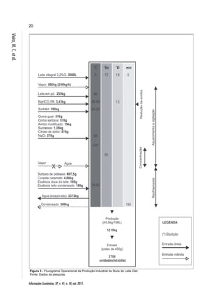20 
Informações Econômicas, SP, v. 41, n. 10, out. 2011. Vieira, M. C. et al. 
Figura 3 - Fluxograma Operacional da Produção Industrial de Doce de Leite Diet. 
Fonte: Dados da pesquisa. 
 