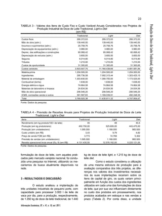 23 
Informações Econômicas, SP, v. 41, n. 10, out. 2011. 
Produção de Doce de Leite Tradicional, Light e Diet 
TABELA 3 - Valores dos Itens de Custo Fixo e Custo Variável Anuais Considerados nos Projetos de 
Produção Industrial de Doce de Leite Tradicional, Light e Diet 
(em R$) 
Tradicional Light Diet 
Custos fixos 266.372,63 266.372,63 266.372,63 
Mão de obra (adm.) 139.440,00 139.440,00 139.440,00 
Insumos e suprimentos (adm.) 20.758,76 20.758,76 20.758,76 
Depreciação de equipamentos (adm.) 3.980,00 3.980,00 3.980,00 
Deprec. das edificações e construções 60.068,42 60.068,42 60.068,42 
Depreciação de veículos (adm.) 3.600,00 3.600,00 3.600,00 
Seguros 6.014,80 6.014,80 6.014,80 
Tributos 1.210,00 1.210,00 1.210,00 
Custos de oportunidade 31.300,65 31.300,65 31.300,65 
Custos variáveis 3.503.547,75 11.164.438,69 4.481.581,84 
Matéria-prima 1.204.500,00 1.204.500,00 1.204.500,00 
Ingredientes 295.736,58 7.092.315,44 1.303.425,15 
Material de embalagem 1.303.830,00 1.390.700,00 1.173.525,00 
Combustível (lenha) 1.638,00 1.638,00 1.638,00 
Energia elétrica e água 74.864,58 74.864,58 74.864,58 
Materiais de laboratório e limpeza 24.834,56 24.834,56 24.834,56 
Mão de obra operacional 206.546,20 206.546,20 206.546,20 
ICMS, comissões venda e outros 391.597,83 1.169.039,91 492.248,35 
Total 3.769.920,38 11.430.811,32 4.747.954,47 
Fonte: Dados da pesquisa. 
TABELA 4 - Previsão de Receitas Anuais para Projetos de Produção Industrial de Doce de Leite 
Tradicional, Light e Diet 
Itens Tradicional Light Diet 
Rendimento (em kg produto/100 l de leite) 45 48 40,5 
Produção (em kg produto/ano) 492.750,00 525.600,00 443.475,00 
Produção (em unidades/ano) 1.095.000 1.168.000 985.500 
Custo unitário (em R$) 3,43 9,79 4,82 
Preço de venda FOB (em R$) 3,773 10,769 5,302 
Previsão de vendas (em unidades/ano) 1.095.000 1.168.000 985.500 
Receita operacional bruta anual (Eq. 8) (em R$) 4.131.435,00 12.578.192,00 5.225.121,00 
Fonte: Dados da pesquisa. 
formulação de doce de leite, com aqueles prati-cados 
pelo mercado varejista nacional, foi condu-zida 
uma pesquisa na Internet, utilizando os me-canismos 
de busca atualmente disponíveis na 
rede. 
3 - RESULTADOS E DISCUSSÃO 
O estudo analisou a implantação de 
três unidades industriais de pequeno porte, com 
capacidade para processar 3.000 l de leite de 
vaca por dia, para a produção, respectivamente, 
de 1.350 kg de doce de leite tradicional, de 1.440 
kg de doce de leite light, e 1.215 kg de doce de 
leite diet. 
Como o estudo considerou a utilização 
de uma mesma estrutura de produção para a 
avaliação comparativa dos três projetos, as dife-renças 
nos valores dos investimentos necessá-rios 
às suas implantações recaíram sobre os 
itens de capital de giro, os quais variam princi-palmente 
em função dos custos dos ingredientes 
utilizados em cada uma das formulações de doce 
de leite, que por sua vez influenciam diretamente 
no custo dos produtos em processamento, nos 
produtos acabados em estoque e nas vendas a 
prazo (Tabela 2). Por conta disso, a unidade 
 
