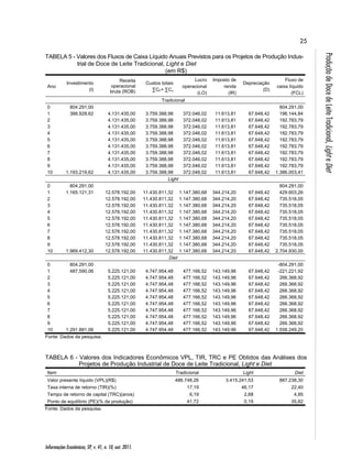 25 
Informações Econômicas, SP, v. 41, n. 10, out. 2011. 
Produção de Doce de Leite Tradicional, Light e Diet 
TABELA 5 - Valores dos Fluxos de Caixa Líquido Anuais Previstos para os Projetos de Produção Indus-trial 
de Doce de Leite Tradicional, Light e Diet 
(em R$) 
Ano 
Investimento 
(I) 
Receita 
operacional 
bruta (ROB) 
Custos totais 
ΣCF+ ΣCv 
Lucro 
operacional 
(LO) 
Imposto de 
renda 
(IR) 
Depreciação 
(D) 
Fluxo de 
caixa líquido 
(FCL) 
Tradicional 
0 804.291,00 804.291,00 
1 388.928,62 4.131.435,00 3.759.388,98 372.046,02 11.613,81 67.648,42 196.144,84 
2 4.131.435,00 3.759.388,98 372.046,02 11.613,81 67.648,42 192.783,79 
3 4.131.435,00 3.759.388,98 372.046,02 11.613,81 67.648,42 192.783,79 
4 4.131.435,00 3.759.388,98 372.046,02 11.613,81 67.648,42 192.783,79 
5 4.131.435,00 3.759.388,98 372.046,02 11.613,81 67.648,42 192.783,79 
6 4.131.435,00 3.759.388,98 372.046,02 11.613,81 67.648,42 192.783,79 
7 4.131.435,00 3.759.388,98 372.046,02 11.613,81 67.648,42 192.783,79 
8 4.131.435,00 3.759.388,98 372.046,02 11.613,81 67.648,42 192.783,79 
9 4.131.435,00 3.759.388,98 372.046,02 11.613,81 67.648,42 192.783,79 
10 1.193.219,62 4.131.435,00 3.759.388,98 372.046,02 11.613,81 67.648,42 1.386.003,41 
Light 
0 804.291,00 804.291,00 
1 1.165.121,31 12.578.192,00 11.430.811,32 1.147.380,68 344.214,20 67.648,42 429.603,26 
2 12.578.192,00 11.430.811,32 1.147.380,68 344.214,20 67.648,42 735.518,05 
3 12.578.192,00 11.430.811,32 1.147.380,68 344.214,20 67.648,42 735.518,05 
4 12.578.192,00 11.430.811,32 1.147.380,68 344.214,20 67.648,42 735.518,05 
5 12.578.192,00 11.430.811,32 1.147.380,68 344.214,20 67.648,42 735.518,05 
6 12.578.192,00 11.430.811,32 1.147.380,68 344.214,20 67.648,42 735.518,05 
7 12.578.192,00 11.430.811,32 1.147.380,68 344.214,20 67.648,42 735.518,05 
8 12.578.192,00 11.430.811,32 1.147.380,68 344.214,20 67.648,42 735.518,05 
9 12.578.192,00 11.430.811,32 1.147.380,68 344.214,20 67.648,42 735.518,05 
10 1.969.412,30 12.578.192,00 11.430.811,32 1.147.380,68 344.214,20 67.648,42 2.704.930,00 
Diet 
0 804.291,00 -804.291,00 
1 487.590,06 5.225.121,00 4.747.954,48 477.166,52 143.149,96 67.648,42 -221.221,92 
2 5.225.121,00 4.747.954,48 477.166,52 143.149,96 67.648,42 266.368,92 
3 5.225.121,00 4.747.954,48 477.166,52 143.149,96 67.648,42 266.368,92 
4 5.225.121,00 4.747.954,48 477.166,52 143.149,96 67.648,42 266.368,92 
5 5.225.121,00 4.747.954,48 477.166,52 143.149,96 67.648,42 266.368,92 
6 5.225.121,00 4.747.954,48 477.166,52 143.149,96 67.648,42 266.368,92 
7 5.225.121,00 4.747.954,48 477.166,52 143.149,96 67.648,42 266.368,92 
8 5.225.121,00 4.747.954,48 477.166,52 143.149,96 67.648,42 266.368,92 
9 5.225.121,00 4.747.954,48 477.166,52 143.149,96 67.648,42 266.368,92 
10 1.291.881,06 5.225.121,00 4.747.954,48 477.166,52 143.149,96 67.648,42 1.558.249,20 
Fonte: Dados da pesquisa. 
TABELA 6 - Valores dos Indicadores Econômicos VPL, TIR, TRC e PE Obtidos das Análises dos 
Projetos de Produção Industrial de Doce de Leite Tradicional, Light e Diet 
Item Tradicional Light Diet 
Valor presente líquido (VPL)(R$) 486.748,26 3.415.241,53 887.238,30 
Taxa interna de retorno (TIR)(%) 17,19 46,17 22,40 
Tempo de retorno de capital (TRC)(anos) 6,19 2,68 4,85 
Ponto de equilíbrio (PE)(% da produção) 41,72 0,19 35,82 
Fonte: Dados da pesquisa. 
 