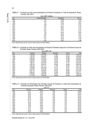 30 
Informações Econômicas, SP, v. 41, n. 10, out. 2011. 
Souza, S. A. M. 
TABELA 1 - Evolução do Valor das Exportações de Produtos Florestais no Total da Agricultura, Brasil, 
Período 1997-2010 
(em US$1 milhão) 
Ano Produtos florestais Agricultura Part. % 
1997 3,79 24,96 15,18 
1998 3,63 23,05 15,76 
1999 4,12 21,66 19,02 
2000 4,66 21,78 21,37 
2001 4,27 25,01 17,08 
2002 4,47 26,06 17,15 
2003 5,70 32,43 17,57 
2004 6,97 41,51 16,79 
2005 7,50 46,30 16,20 
2006 8,20 52,04 15,75 
2007 9,13 61,88 14,75 
2008 9,61 76,14 12,63 
2009 7,47 67,56 11,05 
2010 9,56 79,95 11,95 
Fonte: Elaborada pela autora a partir de dados básicos da SECEX/MDIC. 
TABELA 2 - Evolução do Valor das Exportações de Produtos Florestais Segundo os Grandes Grupos de 
Produtos, Brasil, Período 1997-2010 
(em US$1 mil) 
Ano Celulose Madeira Borracha Outros Total 
1997 1.180.829 2.551.004 31.597 25.275 3.788.705 
1998 1.120.757 2.456.621 30.962 23.755 3.632.095 
1999 1.085.645 2.975.907 34.520 23.995 4.120.067 
2000 1.093.825 3.510.328 29.145 21.994 4.655.292 
2001 1.058.377 3.159.583 34.284 19.658 4.271.902 
2002 998.917 3.422.734 26.740 21.141 4.469.532 
2003 1.202.193 4.436.725 29.853 29.564 5.698.335 
2004 1.292.543 5.611.171 41.785 25.687 6.971.186 
2005 1.476.882 5.951.096 42.113 31.671 7.501.762 
2006 1.624.940 6.470.702 43.160 58.504 8.197.306 
2007 1.821.112 7.209.020 49.167 46.920 9.126.219 
2008 2.029.381 7.478.854 54.390 50.086 9.612.711 
2009 1.784.833 5.565.263 62.197 54.242 7.466.535 
2010 2.111.927 7.264.358 95.865 83.329 9.555.479 
Fonte: Elaborada pela autora a partir de dados básicos da SECEX/MDIC. 
TABELA 3 - Evolução da Participação dos Grandes Grupos de Produtos no Valor das Exportações de 
Produtos Florestais, Brasil, Período 1997-2010 
(em %) 
Ano Celulose Madeira Borracha Outros Total 
1997 31,17 67,33 0,83 0,67 100,00 
1998 30,86 67,64 0,85 0,65 100,00 
1999 26,35 72,23 0,84 0,58 100,00 
2000 23,50 75,41 0,63 0,47 100,00 
2001 24,78 73,96 0,80 0,46 100,00 
2002 22,35 76,58 0,60 0,47 100,00 
2003 21,10 77,86 0,52 0,52 100,00 
2004 18,54 80,49 0,60 0,37 100,00 
2005 19,69 79,33 0,56 0,42 100,00 
2006 19,82 78,94 0,53 0,71 100,00 
2007 19,95 78,99 0,54 0,51 100,00 
2008 21,11 77,80 0,57 0,52 100,00 
2009 23,90 74,54 0,83 0,73 100,00 
2010 22,10 76,02 1,00 0,87 100,00 
Fonte: Elaborada pela autora a partir de dados básicos da SECEX/MDIC. 
 