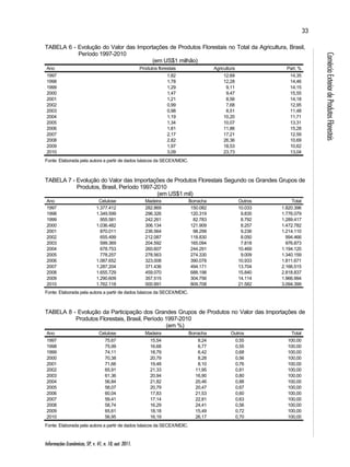 Informações Econômicas, SP, v. 41, n. 10, out. 2011. 
33 
Comércio Exterior de Produtos Florestais 
TABELA 6 - Evolução do Valor das Importações de Produtos Florestais no Total da Agricultura, Brasil, 
Período 1997-2010 
(em US$1 milhão) 
Ano Produtos florestais Agricultura Part. % 
1997 1,82 12,69 14,35 
1998 1,78 12,28 14,46 
1999 1,29 9,11 14,15 
2000 1,47 9,47 15,55 
2001 1,21 8,56 14,18 
2002 0,99 7,68 12,95 
2003 0,98 8,51 11,48 
2004 1,19 10,20 11,71 
2005 1,34 10,07 13,31 
2006 1,81 11,86 15,28 
2007 2,17 17,21 12,59 
2008 2,82 26,36 10,69 
2009 1,97 18,53 10,62 
2010 3,09 23,73 13,04 
Fonte: Elaborada pela autora a partir de dados básicos da SECEX/MDIC. 
TABELA 7 - Evolução do Valor das Importações de Produtos Florestais Segundo os Grandes Grupos de 
Produtos, Brasil, Período 1997-2010 
(em US$1 mil) 
Ano Celulose Madeira Borracha Outros Total 
1997 1.377.412 282.869 150.082 10.033 1.820.396 
1998 1.349.599 296.326 120.319 9.835 1.776.079 
1999 955.581 242.261 82.783 8.792 1.289.417 
2000 1.036.482 306.134 121.909 8.257 1.472.782 
2001 870.011 236.564 98.299 9.236 1.214.110 
2002 655.499 212.087 118.830 8.050 994.466 
2003 599.369 204.592 165.094 7.818 976.873 
2004 678.753 260.607 244.291 10.469 1.194.120 
2005 778.257 278.563 274.330 9.009 1.340.159 
2006 1.087.652 323.008 390.078 10.933 1.811.671 
2007 1.287.204 371.436 494.171 13.704 2.166.515 
2008 1.655.729 459.070 688.198 15.840 2.818.837 
2009 1.290.609 357.515 304.756 14.114 1.966.994 
2010 1.762.118 500.991 809.708 21.582 3.094.399 
Fonte: Elaborada pela autora a partir de dados básicos da SECEX/MDIC. 
TABELA 8 - Evolução da Participação dos Grandes Grupos de Produtos no Valor das Importações de 
Produtos Florestais, Brasil, Período 1997-2010 
(em %) 
Ano Celulose Madeira Borracha Outros Total 
1997 75,67 15,54 8,24 0,55 100,00 
1998 75,99 16,68 6,77 0,55 100,00 
1999 74,11 18,79 6,42 0,68 100,00 
2000 70,38 20,79 8,28 0,56 100,00 
2001 71,66 19,48 8,10 0,76 100,00 
2002 65,91 21,33 11,95 0,81 100,00 
2003 61,36 20,94 16,90 0,80 100,00 
2004 56,84 21,82 20,46 0,88 100,00 
2005 58,07 20,79 20,47 0,67 100,00 
2006 60,04 17,83 21,53 0,60 100,00 
2007 59,41 17,14 22,81 0,63 100,00 
2008 58,74 16,29 24,41 0,56 100,00 
2009 65,61 18,18 15,49 0,72 100,00 
2010 56,95 16,19 26,17 0,70 100,00 
Fonte: Elaborada pela autora a partir de dados básicos da SECEX/MDIC. 
 