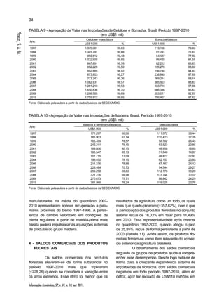 34 
Informações Econômicas, SP, v. 41, n. 10, out. 2011. 
Souza, S. A. M. 
TABELA 9 - Agregação de Valor nas Importações de Celulose e Borracha, Brasil, Período 1997-2010 
(em US$1 mil) 
Ano 
Celulose- manufatura Borracha-básicos 
US$1.000 % US$1.000 % 
1997 1.375.081 99,83 119.166 79,40 
1998 1.345.291 99,68 91.291 75,87 
1999 950.612 99,48 64.427 77,83 
2000 1.032.900 99,65 99.420 81,55 
2001 867.891 99,76 82.212 83,63 
2002 652.226 99,50 105.278 88,60 
2003 592.885 98,92 156.730 94,93 
2004 673.803 99,27 238.640 97,69 
2005 773.243 99,36 269.214 98,14 
2006 1.082.931 99,57 385.503 98,83 
2007 1.281.210 99,53 483.716 97,88 
2008 1.650.836 99,70 666.386 96,83 
2009 1.286.585 99,69 283.017 92,87 
2010 1.755.912 99,65 790.467 97,62 
Fonte: Elaborada pela autora a partir de dados básicos da SECEX/MDIC. 
TABELA 10 - Agregação de Valor nas Importações de Madeira, Brasil, Período 1997-2010 
(em US$1 mil) 
Ano 
Básicos e semimanufaturados Manufaturados 
US$1.000 % US$1.000 % 
1997 171.297 60,56 111.572 39,44 
1998 185.903 62,74 110.423 37,26 
1999 185.499 76,57 56.762 23,43 
2000 242.311 79,15 63.823 20,85 
2001 189.606 80,15 46.958 19,85 
2002 180.547 85,13 31.540 14,87 
2003 157.715 77,09 46.877 22,91 
2004 198.450 76,15 62.157 23,85 
2005 211.376 75,88 67.187 24,12 
2006 228.464 70,73 94.544 29,27 
2007 259.258 69,80 112.178 30,20 
2008 321.276 69,98 137.794 30,02 
2009 270.673 75,71 86.842 24,29 
2010 381.966 76,24 119.025 23,76 
Fonte: Elaborada pela autora a partir de dados básicos da SECEX/MDIC. 
manufaturados na média do quadriênio 2007- 
2010 apresentaram apenas recuperação a pata-mares 
próximos do biênio 1997-1998. A persis-tência 
de câmbio valorizado em condições de 
oferta regulares a partir de matéria-prima mais 
barata poderá impulsionar as aquisições externas 
de produtos do grupo madeira. 
4 - SALDOS COMERCIAIS DOS PRODUTOS 
FLORESTAIS 
Os saldos comerciais dos produtos 
florestais elevaram-se de forma substancial no 
período 1997-2010 mais que triplicaram 
(+228,26) quando se considera a variação entre 
os anos extremos. Esse ritmo foi menor que os 
resultados da agricultura como um todo, os quais 
mais que quadruplicaram (+357,82%), com o que 
a participação dos produtos florestais no conjunto 
setorial recua de 16,03% em 1997 para 11,49% 
em 2010. Essa representatividade após crescer 
no quadriênio 1997-2000, quando atingiu o pico 
de 25,85%, recua de forma persistente a partir de 
2000 (Tabela 11). Ainda assim, os produtos flo-restais 
firmam-se como item relevante do comér-cio 
exterior da agricultura brasileira. 
O detalhamento dos saldos comerciais 
segundo os grupos de produtos ajuda a compre-ender 
esse desempenho. Desde logo nota-se de 
forma clara a crescente dependência externa de 
importações de borracha, com saldos comerciais 
negativos em todo período 1997-2010, além do 
déficit, apor ter recuado de US$118 milhões em 
 