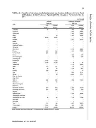 Informações Econômicas, SP, v. 41, n. 10, out. 2011. 
55 
Previsões e Estimativas das Safras Agrícolas 
TABELA 2 - Previsões e Estimativas das Safras Agrícolas, por Escritório de Desenvolvimento Rural 
(EDR), Estado de São Paulo, Ano Agrícola 2011/12, Intenção de Plantio, Setembro de 
2011 
(continua) 
EDR 
Algodão 
Área (ha) 
Amendoim das águas 
Área (ha) 
Final 
2010/11 
Previsão 
2011/12 
Final 
2010/11 
Previsão 
2011/12 
Andradina 68 78 850 750 
Araçatuba - - 3.680 4.588 
Araraquara - - 2.350 1.550 
Assis - 20 6.390 6.590 
Avaré 8.250 16.650 - 6 
Barretos - - 5.287 5.216 
Bauru - - - - 
Botucatu - - - - 
Bragança Paulista - - - - 
Campinas - - - - 
Catanduva - - 3.970 4.240 
Dracena 625 568 1.996 1.976 
Fernandópolis 285 285 - - 
Franca - - 520 440 
General Salgado - - 433 478 
Guaratinguetá - - - - 
Itapetininga 1.100 1.100 - - 
Itapeva 3.200 4.250 4 50 
Jaboticabal - - 9.775 9.840 
Jales 101 101 10 12 
Jaú 30 30 1.376 810 
Limeira 390 480 - 33 
Lins - - 1.855 3.157 
Marília - 30 4.956 5.717 
Mogi das Cruzes - - - - 
Mogi-Mirim - - - - 
Orlândia 250 300 1.079 1.403 
Ourinhos 84 70 - - 
Pindamonhangaba - - - - 
Piracicaba - - - - 
Presidente Prudente 897 827 6.205 7.348 
Presidente Venceslau 678 762 370 420 
Registro - - - 2 
Ribeirão Preto - - 5.196 4.596 
São João da Boa Vista - - - 1 
São José do Rio Preto 36 36 2.236 1.298 
São Paulo - - - - 
Sorocaba - - 1 1 
Tupã 101 86 5.187 4.978 
Votuporanga 1.092 826 500 500 
Estado 17.187 26.499 64.226 65.998 
Fonte: Instituto de Economia Agrícola e Coordenadoria de Assistência Técnica Integral. 
 