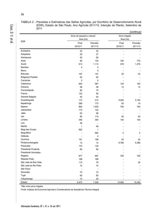 56 
Informações Econômicas, SP, v. 41, n. 10, out. 2011. 
Caser, D. V. et al. 
TABELA 2 - Previsões e Estimativas das Safras Agrícolas, por Escritório de Desenvolvimento Rural 
(EDR), Estado de São Paulo, Ano Agrícola 2011/12, Intenção de Plantio, Setembro de 
2011 
(continua) 
EDR 
Arroz de sequeiro e várzea1 
Área (ha) 
Arroz irrigado 
Área (ha) 
Final 
2010/11 
Previsão 
2011/12 
Final 
2010/11 
Previsão 
2011/12 
Andradina 42 42 - - 
Araçatuba 29 27 - - 
Araraquara 55 60 - - 
Assis 85 135 740 770 
Avaré 613 1.113 578 1.278 
Barretos 4 5 - - 
Bauru - 5 - - 
Botucatu 167 147 25 25 
Bragança Paulista 92 92 - - 
Campinas 5 6 - - 
Catanduva 600 587 120 100 
Dracena 58 58 12 12 
Fernandópolis 80 75 - - 
Franca 122 90 - - 
General Salgado 45 45 - - 
Guaratinguetá 173 212 5.083 5.193 
Itapetininga 268 173 50 10 
Itapeva 892 1.405 700 700 
Jaboticabal 172 122 - - 
Jales 63 96 - - 
Jaú 90 115 40 40 
Limeira 356 393 100 100 
Lins 48 - - - 
Marília 1 48 - - 
Mogi das Cruzes 562 1 - - 
Mogi-Mirim - 562 2 2 
Orlândia - 4 - - 
Ourinhos 191 196 25 25 
Pindamonhangaba 12 12 6.766 6.366 
Piracicaba 170 130 - - 
Presidente Prudente 84 84 - - 
Presidente Venceslau - - - - 
Registro 877 697 700 700 
Ribeirão Preto 188 188 - - 
São João da Boa Vista 115 79 - 30 
São José do Rio Preto 72 74 - - 
São Paulo - - - - 
Sorocaba 75 73 - - 
Tupã 60 60 - - 
Votuporanga 10 20 - - 
Estado 6.475 7.228 14.940 15.349 
1Não inclui arroz irrigado. 
Fonte: Instituto de Economia Agrícola e Coordenadoria de Assistência Técnica Integral. 
 
