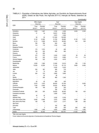 58 
Informações Econômicas, SP, v. 41, n. 10, out. 2011. 
Caser, D. V. et al. 
TABELA 2 - Previsões e Estimativas das Safras Agrícolas, por Escritório de Desenvolvimento Rural 
(EDR), Estado de São Paulo, Ano Agrícola 2011/12, Intenção de Plantio, Setembro de 
2011 
(conclusão) 
EDR 
Milho irrigado 
Área (ha) 
Soja1 
Área (ha) 
Soja irrigada 
Área (ha) 
Final 
2010/11 
Previsão 
2011/12 
Final 
2010/11 
Previsão 
2011/12 
Final 
2010/11 
Previsão 
2011/12 
Andradina 1.303 1.497 2.162 2.200 2.023 2.333 
Araçatuba 31 34 18.872 18.595 - - 
Araraquara - - 2.970 3.300 - - 
Assis 50 50 131.000 130.090 - - 
Avaré 9.140 14.360 31.760 26.680 6.145 7.370 
Barretos 5.174 5.069 43.278 40.850 232 529 
Bauru 780 780 640 640 - - 
Botucatu 110 115 1.720 1.420 - - 
Bragança Paulista - - - - - - 
Campinas 170 1.570 30 400 - - 
Catanduva 250 200 850 560 - - 
Dracena 10 200 - - - - 
Fernandópolis 270 270 2.355 2.220 36 36 
Franca 251 240 6.910 6.665 115 115 
General Salgado 169 222 4.393 4.675 - - 
Guaratinguetá - - - - - - 
Itapetininga 2.000 1.900 12.360 12.610 250 1.150 
Itapeva 10.525 12.200 71.100 81.170 5.600 6.000 
Jaboticabal - - 5.320 5.220 - - 
Jales 355 387 489 319 - - 
Jaú 10 10 542 540 - - 
Limeira 354 374 3.965 3.695 - - 
Lins - 50 38 - - - 
Marília - 300 960 1.040 - - 
Mogi das Cruzes - - - - - - 
Mogi-Mirim 40 40 640 420 - - 
Orlândia 2.070 1.870 66.934 67.244 - 8.000 
Ourinhos 1.350 2.000 35.202 36.342 - 50 
Pindamonhangaba 169 169 200 200 - - 
Piracicaba - - 780 810 - - 
Presidente Prudente 200 200 34.830 36.040 180 430 
Presidente Venceslau - - 2.590 2.520 - - 
Registro 30 30 - - - - 
Ribeirão Preto 4 9 3.530 5.700 - - 
São João da Boa Vista 6.490 6.580 3.470 3.950 4.320 100 
São José do Rio Preto 108 159 2.327 2.317 389 359 
São Paulo - - - - - - 
Sorocaba - - 792 960 - - 
Tupã - 3 500 500 500 500 
Votuporanga 1.560 1.455 4.242 3.890 1.712 1.592 
Estado 42.973 52.342 497.752 503.781 21.502 28.564 
1Não inclui soja irrigada. 
Fonte: Instituto de Economia Agrícola e Coordenadoria de Assistência Técnica Integral. 
 