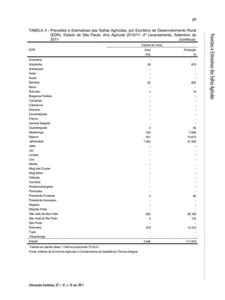 Informações Econômicas, SP, v. 41, n. 10, out. 2011. 
59 
Previsões e Estimativas das Safras Agrícolas 
TABELA 3 - Previsões e Estimativas das Safras Agrícolas, por Escritório de Desenvolvimento Rural 
(EDR), Estado de São Paulo, Ano Agrícola 2010/11, 4º Levantamento, Setembro de 
2011 (continua) 
EDR 
Cebola de muda1 
Área 
(ha) 
Produção 
(t) 
Andradina - - 
Araçatuba 29 870 
Araraquara - - 
Assis - - 
Avaré - - 
Barretos 20 800 
Bauru - - 
Botucatu 1 14 
Bragança Paulista - - 
Campinas - - 
Catanduva - - 
Dracena - - 
Fernandópolis - - 
Franca - - 
General Salgado - - 
Guaratinguetá 4 56 
Itapetininga 330 7.800 
Itapeva 551 10.615 
Jaboticabal 1.352 51.020 
Jales - - 
Jaú - - 
Limeira - - 
Lins - - 
Marília - - 
Mogi das Cruzes - - 
Mogi-Mirim - - 
Orlândia - - 
Ourinhos - - 
Pindamonhangaba - - 
Piracicaba - - 
Presidente Prudente 3 90 
Presidente Venceslau - - 
Registro - - 
Ribeirão Preto - - 
São João da Boa Vista 820 28.180 
São José do Rio Preto 4 102 
São Paulo - - 
Sorocaba 379 12.433 
Tupã - - 
Votuporanga - - 
Estado 3.490 111.979 
1Cebola em plantio direto: 1.548 ha produzindo 70.423 t. 
Fonte: Instituto de Economia Agrícola e Coordenadoria de Assistência Técnica Integral. 
 