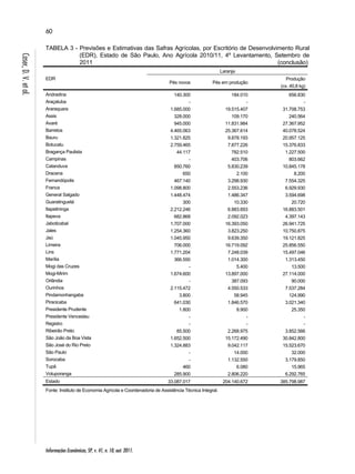60 
Informações Econômicas, SP, v. 41, n. 10, out. 2011. 
Caser, D. V. et al. 
TABELA 3 - Previsões e Estimativas das Safras Agrícolas, por Escritório de Desenvolvimento Rural 
(EDR), Estado de São Paulo, Ano Agrícola 2010/11, 4º Levantamento, Setembro de 
2011 (conclusão) 
EDR 
Laranja 
Pés novos Pés em produção 
Produção 
(cx. 40,8 kg) 
Andradina 140.300 184.010 656.830 
Araçatuba - - - 
Araraquara 1.685.000 19.515.407 31.708.753 
Assis 328.000 109.170 240.564 
Avaré 945.000 11.831.984 27.367.952 
Barretos 4.465.063 25.367.614 40.078.524 
Bauru 1.321.825 9.878.193 20.957.125 
Botucatu 2.759.465 7.877.226 15.376.833 
Bragança Paulista 44.117 782.510 1.227.500 
Campinas - 403.706 803.662 
Catanduva 850.760 5.830.239 10.845.178 
Dracena 650 2.100 8.200 
Fernandópolis 467.140 3.298.930 7.554.325 
Franca 1.098.800 2.553.236 6.929.930 
General Salgado 1.448.474 1.486.347 3.594.698 
Guaratinguetá 300 10.330 20.720 
Itapetininga 2.212.246 6.883.693 16.883.501 
Itapeva 682.868 2.092.023 4.397.143 
Jaboticabal 1.707.000 16.393.050 26.941.725 
Jales 1.254.360 3.823.250 10.750.875 
Jaú 1.045.950 9.639.350 19.121.825 
Limeira 706.000 16.719.092 25.856.550 
Lins 1.771.204 7.248.039 15.497.046 
Marília 366.550 1.014.300 1.313.450 
Mogi das Cruzes - 5.400 13.500 
Mogi-Mirim 1.674.600 13.897.000 27.114.000 
Orlândia - 387.093 90.000 
Ourinhos 2.115.472 4.550.533 7.537.284 
Pindamonhangaba 3.800 58.945 124.990 
Piracicaba 641.030 1.846.570 3.021.340 
Presidente Prudente 1.800 8.900 25.350 
Presidente Venceslau - - - 
Registro - - - 
Ribeirão Preto 85.500 2.268.975 3.852.566 
São João da Boa Vista 1.652.500 15.172.490 30.842.800 
São José do Rio Preto 1.324.883 9.042.117 15.523.670 
São Paulo - 14.000 32.000 
Sorocaba - 1.132.550 3.179.850 
Tupã 460 6.080 15.965 
Votuporanga 285.900 2.806.220 6.292.765 
Estado 33.087.017 204.140.672 385.798.987 
Fonte: Instituto de Economia Agrícola e Coordenadoria de Assistência Técnica Integral. 
 