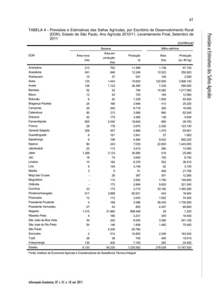 Informações Econômicas, SP, v. 41, n. 10, out. 2011. 
61 
Previsões e Estimativas das Safras Agrícolas 
TABELA 4 - Previsões e Estimativas das Safras Agrícolas, por Escritório de Desenvolvimento Rural 
(EDR), Estado de São Paulo, Ano Agrícola 2010/11, Levantamento Final, Setembro de 
2011 
(continua) 
EDR 
Banana Milho safrinha 
Área nova 
(ha) 
Área em 
produção 
(ha) 
Produção 
(t) 
Área 
(ha) 
Produção 
(sc. 60 kg) 
Andradina 213 762 11.496 1.138 67.150 
Araçatuba 491 846 12.246 10.523 350.920 
Araraquara 10 37 537 100 2.500 
Assis 135 1.443 19.825 122.500 3.906.100 
Avaré 126 1.122 36.360 7.230 590.000 
Barretos 52 32 706 15.382 1.217.060 
Bauru 12 24 720 164 12.560 
Botucatu 6 42 1.238 1.505 93.550 
Bragança Paulista 25 166 2.946 413 25.325 
Campinas 20 240 8.718 350 16.000 
Catanduva 90 213 3.566 880 62.540 
Dracena 42 170 3.360 138 5.634 
Fernandópolis 855 2.040 18.640 890 28.700 
Franca 28 178 2.670 2.330 123.100 
General Salgado 309 457 4.866 1.470 93.661 
Guaratinguetá 6 161 3.941 57 1.900 
Itapetininga 6 198 4.484 9.422 692.220 
Itapeva 80 243 7.035 22.600 1.443.000 
Jaboticabal 20 115 3.415 280 13.050 
Jales 1.399 3.133 36.995 518 20.990 
Jaú 18 74 3.640 150 6.750 
Limeira 10 184 6.379 552 36.510 
Lins 9 144 3.148 62 3.105 
Marília 3 9 51 456 21.706 
Mogi das Cruzes - 26 387 301 12.280 
Mogi-Mirim - 115 3.952 1.790 140.600 
Orlândia - 173 2.664 5.625 321.240 
Ourinhos 33 175 3.715 33.182 1.393.200 
Pindamonhangaba 517 3.668 60.931 443 16.940 
Piracicaba 12 112 3.043 1.002 74.300 
Presidente Prudente 4 168 3.496 26.430 1.730.500 
Presidente Venceslau 27 43 850 2.347 85.850 
Registro 1.315 31.882 858.448 29 1.220 
Ribeirão Preto 4 166 3.231 345 18.400 
São João da Boa Vista 30 242 6.050 3.380 241.100 
São José do Rio Preto 50 146 1.836 1.482 70.400 
São Paulo - 4.335 60.784 - - 
Sorocaba 2 513 10.800 2.349 183.540 
Tupã 28 38 745 440 19.519 
Votuporanga 135 405 7.150 283 24.400 
Estado 6.120 54.235 1.225.062 278.538 13.167.520 
Fonte: Instituto de Economia Agrícola e Coordenadoria de Assistência Técnica Integral. 
 