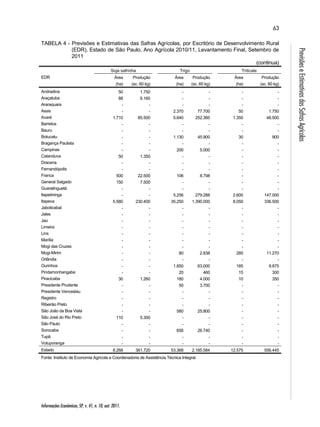Informações Econômicas, SP, v. 41, n. 10, out. 2011. 
63 
Previsões e Estimativas das Safras Agrícolas 
TABELA 4 - Previsões e Estimativas das Safras Agrícolas, por Escritório de Desenvolvimento Rural 
(EDR), Estado de São Paulo, Ano Agrícola 2010/11, Levantamento Final, Setembro de 
2011 
(continua) 
EDR 
Soja safrinha Trigo Triticale 
Área 
Produção 
Área 
Produção 
Área 
(ha) 
(sc. 60 kg) 
(ha) 
(sc. 60 kg) 
(ha) 
Produção 
(sc. 60 kg) 
Andradina 50 1.750 - - - - 
Araçatuba 88 6.160 - - - - 
Araraquara - - - - - - 
Assis - - 2.370 77.700 50 1.750 
Avaré 1.710 85.500 5.640 252.360 1.350 48.500 
Barretos - - - - - - 
Bauru - - - - - - 
Botucatu - - 1.130 45.900 30 900 
Bragança Paulista - - - - - - 
Campinas - - 200 5.000 - - 
Catanduva 50 1.350 - - - - 
Dracena - - - - - - 
Fernandópolis - - - - - - 
Franca 500 22.500 106 8.798 - - 
General Salgado 150 7.500 - - - - 
Guaratinguetá - - - - - - 
Itapetininga - - 5.256 279.288 2.600 147.000 
Itapeva 5.580 230.400 35.250 1.390.000 8.050 336.500 
Jaboticabal - - - - - - 
Jales - - - - - - 
Jaú - - - - - - 
Limeira - - - - - - 
Lins - - - - - - 
Marília - - - - - - 
Mogi das Cruzes - - - - - - 
Mogi-Mirim - - 80 2.838 285 11.270 
Orlândia - - - - - - 
Ourinhos - - 1.850 63.000 185 9.875 
Pindamonhangaba - - 20 460 15 300 
Piracicaba 30 1.260 180 4.000 10 350 
Presidente Prudente - - 50 3.700 - - 
Presidente Venceslau - - - - - - 
Registro - - - - - - 
Ribeirão Preto - - - - - - 
São João da Boa Vista - - 580 25.800 - - 
São José do Rio Preto 110 5.300 - - - - 
São Paulo - - - - - - 
Sorocaba - - 656 26.740 - - 
Tupã - - - - - - 
Votuporanga - - - - - - 
Estado 8.268 361.720 53.368 2.185.584 12.575 556.445 
Fonte: Instituto de Economia Agrícola e Coordenadoria de Assistência Técnica Integral. 
 