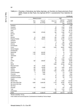 64 
Informações Econômicas, SP, v. 41, n. 10, out. 2011. 
Caser, D. V. et al. 
TABELA 4 - Previsões e Estimativas das Safras Agrícolas, por Escritório de Desenvolvimento Rural 
(EDR), Estado de São Paulo, Ano Agrícola 2010/11, Levantamento Final, Setembro de 
2011 
(continua) 
EDR 
Batata de inverno Café1 
Área 
Produção 
Área nova 
(ha) 
(sc. 50 kg) 
(ha) 
Área em 
produção 
(ha) 
Produção 
beneficiada 
(sc. 60 kg) 
Andradina - - - 116 1.550 
Araçatuba - - 63 2.034 33.382 
Araraquara - - 166 2.379 41.434 
Assis - - 110 1.184 26.134 
Avaré 1.265 475.000 384 8.385 151.715 
Barretos - - 13 203 3.920 
Bauru - - 94 1.529 24.641 
Botucatu 44 28.600 263 4.368 111.478 
Bragança Paulista 384 183.570 503 10.455 275.215 
Campinas - - 215 661 17.913 
Catanduva - - 8 282 3.542 
Dracena - - 87 4.928 68.765 
Fernandópolis - - 50 354 3.820 
Franca 12 4.200 3.250 50.661 738.961 
General Salgado - - 1 245 3.730 
Guaratinguetá - - 1 147 2.050 
Itapetininga 1.420 643.200 1 43 1.175 
Itapeva 1.190 835.836 1 19 520 
Jaboticabal - - 7 231 5.575 
Jales - - 83 518 5.577 
Jaú - - 675 6.565 142.560 
Limeira 525 250.625 50 1.448 39.892 
Lins - - 105 2.399 47.759 
Marília - - 5.666 24.936 562.843 
Mogi das Cruzes 155 47.000 - 20 200 
Mogi-Mirim 400 120.000 102 3.083 35.910 
Orlândia 300 30.000 146 1.901 50.742 
Ourinhos 120 54.000 1.066 17.945 395.255 
Pindamonhangaba 6 2.640 11 112 2.304 
Piracicaba 4 1.600 6 172 3.904 
Presidente Prudente - - 96 908 15.978 
Presidente Venceslau - - 25 130 2.710 
Registro 116 27.845 2 3 75 
Ribeirão Preto - - 85 5.206 133.482 
São João da Boa Vista 5.804 3.454.300 2.133 43.525 851.202 
São José do Rio Preto - - 44 1.665 20.855 
São Paulo - - - 9 180 
Sorocaba 505 172.000 - 234 2.800 
Tupã - - 344 7.274 77.105 
Votuporanga - - 42 739 11.139 
Estado 12.250 6.330.416 15.894 207.014 3.917.993 
1Renda no benefício: 19,2 kg. 
Fonte: Instituto de Economia Agrícola e Coordenadoria de Assistência Técnica Integral. 
 