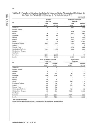 66 
Informações Econômicas, SP, v. 41, n. 10, out. 2011. 
Caser, D. V. et al. 
TABELA 5 - Previsões e Estimativas das Safras Agrícolas, por Região Administrativa (RA), Estado de 
São Paulo, Ano Agrícola 2011/12, Intenção de Plantio, Setembro de 2011 
(continua) 
RA 
Algodão 
Área (ha) 
Amendoim das águas 
Área (ha) 
Final 
2010/11 
Previsão 
2011/12 
Final 
2010/11 
Previsão 
2011/12 
Araçatuba 68 78 4.743 5.546 
Baixada Santista - - - - 
Barretos - - 5.156 5.546 
Bauru 30 30 3.231 3.957 
Campinas 390 480 - 44 
Central - - 5.770 5.830 
Franca 250 300 1.579 1.703 
Marília - 50 17.807 17.507 
Presidente Prudente 2.301 2.243 7.297 9.522 
Registro - - - 2 
Ribeirão Preto - - 11.702 9.966 
São José do Rio Preto 1.514 1.248 6.936 6.320 
São José dos Campos - - - - 
São Paulo - - - - 
Sorocaba 12.634 22.070 5 57 
Estado 17.187 26.499 64.226 65.998 
RA 
Arroz de sequeiro e várzea1 
Área (ha) 
Arroz irrigado 
Área (ha) 
Final 
2010/11 
Previsão 
2011/12 
Final 
2010/11 
Previsão 
2011/12 
Araçatuba 76 74 - - 
Baixada Santista - - - - 
Barretos 4 5 - - 
Bauru 80 110 40 40 
Campinas 1.294 1.256 102 132 
Central 77 72 - - 
Franca 120 84 - - 
Marília 339 389 740 770 
Presidente Prudente 142 142 12 12 
Registro 852 682 700 700 
Ribeirão Preto 340 308 - - 
São José do Rio Preto 865 892 120 100 
São José dos Campos 185 224 11.848 11.558 
São Paulo 1 1 - - 
Sorocaba 2.100 2.991 1.378 2.038 
Estado 6.475 7.229 14.940 15.350 
1Não inclui arroz irrigado. 
Fonte: Instituto de Economia Agrícola e Coordenadoria de Assistência Técnica Integral. 
 
