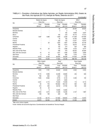 Informações Econômicas, SP, v. 41, n. 10, out. 2011. 
67 
Previsões e Estimativas das Safras Agrícolas 
TABELA 5 - Previsões e Estimativas das Safras Agrícolas, por Região Administrativa (RA), Estado de 
São Paulo, Ano Agrícola 2011/12, Intenção de Plantio, Setembro de 2011 
(conclusão) 
RA 
Batata das águas 
Área (ha) 
Feijão das águas 
Área (ha) 
Milho1 
Área (ha) 
Final 
2010/11 
Previsão 
2011/12 
Final 
2010/11 
Previsão 
2011/12 
Final 
2010/11 
Previsão 
2011/12 
Araçatuba - - 92 210 26.450 29.025 
Baixada Santista - - 3 2 9 7 
Barretos - - - 100 9.509 8.307 
Bauru - - 140 219 18.115 17.213 
Campinas 1.597 1.999 1.848 2.528 111.609 107.648 
Central - - 70 100 14.750 14.645 
Franca - - 350 120 17.971 19.470 
Marília - 20 1.620 1.847 37.408 44.159 
Presidente Prudente - - 760 1.510 18.015 20.141 
Registro - - 152 214 524 608 
Ribeirão Preto 12 20 116 1.598 8.723 8.777 
São José do Rio Preto - - 436 475 50.032 49.384 
São José dos Campos 15 15 1.441 1.490 6.426 8.064 
São Paulo 5 70 307 485 1.016 1.010 
Sorocaba 6.315 8.106 64.487 65.285 177.603 201.696 
Estado 7.943 10.229 71.822 76.180 498.159 530.149 
RA 
Milho irrigado 
Área (ha) 
Soja1 
Área (ha) 
Soja irrigada 
Área (ha) 
Final 
2010/11 
Previsão 
2011/12 
Final 
2010/11 
Previsão 
2011/12 
Final 
2010/11 
Previsão 
2011/12 
Araçatuba 1.503 1.751 24.422 24.520 2.023 2.333 
Baixada Santista - - - - - - 
Barretos 5.174 5.069 42.298 39.680 232 529 
Bauru 790 840 1.220 1.180 - - 
Campinas 7.054 8.564 8.735 9.125 4.320 100 
Central - - 3.270 3.640 - - 
Franca 2.321 2.110 73.294 73.059 115 8.115 
Marília 50 753 164.562 165.122 500 500 
Presidente Prudente 210 400 36.720 37.760 180 430 
Registro 30 30 - - - - 
Ribeirão Preto 4 9 10.080 12.600 - - 
São José do Rio Preto 2.543 2.473 11.268 10.256 2.137 1.987 
São José dos Campos 169 169 200 200 - - 
São Paulo - - - - - - 
Sorocaba 23.125 30.175 121.682 126.640 11.995 14.570 
Estado 42.973 52.342 497.752 503.781 21.502 28.564 
1Não inclui cultura irrigada. 
Fonte: Instituto de Economia Agrícola e Coordenadoria de Assistência Técnica Integral. 
 