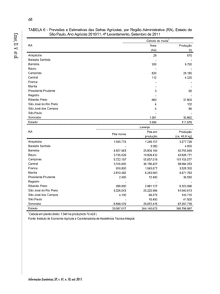 68 
Informações Econômicas, SP, v. 41, n. 10, out. 2011. 
Caser, D. V. et al. 
TABELA 6 - Previsões e Estimativas das Safras Agrícolas, por Região Administrativa (RA), Estado de 
São Paulo, Ano Agrícola 2010/11, 4º Levantamento, Setembro de 2011 
RA 
Cebola de muda1 
Área 
(ha) 
Produção 
(t) 
Araçatuba 29 870 
Baixada Santista - - 
Barretos 300 9.700 
Bauru - - 
Campinas 820 28.180 
Central 112 4.320 
Franca - - 
Marília - - 
Presidente Prudente 3 90 
Registro - - 
Ribeirão Preto 960 37.800 
São José do Rio Preto 4 102 
São José dos Campos 4 56 
São Paulo - - 
Sorocaba 1.261 30.862 
Estado 3.490 111.979 
RA 
Laranja 
Pés novos 
Pés em 
produção 
Produção 
(cx. 40,8 kg) 
Araçatuba 1.545.774 1.248.157 3.277.728 
Baixada Santista - 3.000 4.000 
Barretos 4.507.563 25.804.164 40.755.849 
Bauru 3.135.029 19.909.432 42.826.771 
Campinas 5.722.197 55.057.518 101.155.077 
Central 3.316.000 36.156.407 58.994.253 
Franca 918.800 1.543.677 3.528.300 
Marília 2.810.482 6.243.683 9.471.763 
Presidente Prudente 2.450 12.400 36.550 
Registro - - - 
Ribeirão Preto 299.000 2.981.127 6.323.096 
São José do Rio Preto 4.226.043 25.222.956 51.940.613 
São José dos Campos 4.100 69.275 145.710 
São Paulo - 16.400 41.500 
Sorocaba 6.599.579 29.872.476 67.297.778 
Estado 33.087.017 204.140.672 385.798.987 
1Cebola em plantio direto: 1.548 ha produzindo 70.423 t. 
Fonte: Instituto de Economia Agrícola e Coordenadoria de Assistência Técnica Integral. 
 