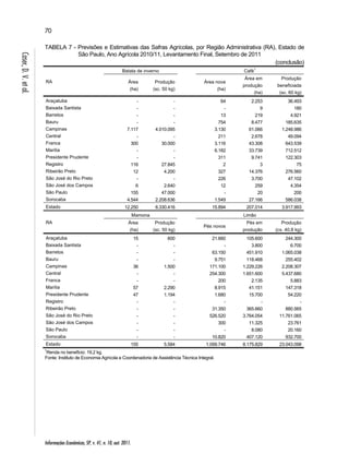 70 
Informações Econômicas, SP, v. 41, n. 10, out. 2011. 
Caser, D. V. et al. 
TABELA 7 - Previsões e Estimativas das Safras Agrícolas, por Região Administrativa (RA), Estado de 
São Paulo, Ano Agrícola 2010/11, Levantamento Final, Setembro de 2011 
(conclusão) 
RA 
Batata de inverno Café1 
Área 
(ha) 
Produção 
(sc. 50 kg) 
Área nova 
(ha) 
Área em 
produção 
(ha) 
Produção 
beneficiada 
(sc. 60 kg) 
Araçatuba - - 64 2.253 36.493 
Baixada Santista - - - 9 180 
Barretos - - 13 219 4.921 
Bauru - - 754 8.477 185.635 
Campinas 7.117 4.010.095 3.130 61.066 1.248.986 
Central - - 211 2.678 49.094 
Franca 300 30.000 3.116 43.308 643.539 
Marília - - 6.182 33.739 712.512 
Presidente Prudente - - 311 9.741 122.303 
Registro 116 27.845 2 3 75 
Ribeirão Preto 12 4.200 327 14.376 276.560 
São José do Rio Preto - - 226 3.700 47.102 
São José dos Campos 6 2.640 12 259 4.354 
São Paulo 155 47.000 - 20 200 
Sorocaba 4.544 2.208.636 1.549 27.166 586.038 
Estado 12.250 6.330.416 15.894 207.014 3.917.993 
RA 
Mamona Limão 
Área 
Produção 
Pés novos 
(ha) 
(sc. 50 kg) 
Pés em 
produção 
Produção 
(cx. 40,8 kg) 
Araçatuba 15 600 21.660 105.600 244.300 
Baixada Santista - - - 3.800 6.700 
Barretos - - 63.150 451.910 1.065.038 
Bauru - - 9.751 118.468 255.402 
Campinas 36 1.500 171.100 1.229.226 2.208.307 
Central - - 254.300 1.651.600 5.437.680 
Franca - - 200 2.135 5.883 
Marília 57 2.290 8.915 41.151 147.318 
Presidente Prudente 47 1.194 1.680 15.700 54.220 
Registro - - - - - 
Ribeirão Preto - - 31.350 365.660 880.565 
São José do Rio Preto - - 526.520 3.764.054 11.761.065 
São José dos Campos - - 300 11.325 23.761 
São Paulo - - - 8.080 20.160 
Sorocaba - - 10.820 407.120 932.700 
Estado 155 5.584 1.099.746 8.175.829 23.043.098 
1Renda no benefício: 19,2 kg. 
Fonte: Instituto de Economia Agrícola e Coordenadoria de Assistência Técnica Integral. 
 