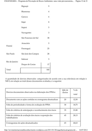 ENGENHARIA – Programa de Prevenção de Riscos Ambientais: uma visão prevencionista,... Página 12 de 21

                     Biguaçú                            9

                     Blumenau                           4

                     Garuva                             6

                     Itajaí                             8

                     Itapoá                             5

                     Navegantes                         3

                     São Francisco do Sul             38

                     Araucária                          5
  Paraná
                     Paranaguá                        25

  São Paulo          São José dos Campos              28

                     Itaboraí                           5
  Rio de Janeiro
                     Duque de Caxias                  17

  Total                                              160



 A quantidade de desvios observados categorizados de acordo com a sua relevância em relação à
 NR­9, em relação ao total desses documentos avaliados, é a seguinte:



                                                                         Qde de         % do
  Desvios documentais observados na elaboração dos PPRAs:                doctos
                                                                                        total

  Documento com as ações contidas no cronograma desatualizas                20          12,50

  Falta de periodicidade e forma de avaliação do PPRA                       30          18,75

  Falta de critérios de antecipação e reconhecimento dos riscos             35          21,88

  Falta de critérios de avaliação dos riscos e exposição dos                45          28,13
  trabalhadores

  Cronogramas de ações desatualizados                                       65          40,63


http://revistainternacionaldoconhecimento.wordpress.com/2011/01/20/engenharia-programa-de-...   16/07/2012
 