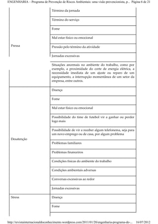ENGENHARIA – Programa de Prevenção de Riscos Ambientais: uma visão prevencionista, p... Página 6 de 21

                                Término da jornada

                                Término do serviço

                                Fome

                                Mal estar físico ou emocional

  Pressa                        Pressão pelo término da atividade

                                Jornadas excessivas

                                Situações anormais no ambiente do trabalho, como por
                                exemplo, a proximidade do corte de energia elétrica, a
                                necessidade imediata de um ajuste ou reparo de um
                                equipamento, a interrupção momentânea de um setor da
                                empresa, entre outros.

                                Doença

                                Fome

                                Mal estar físico ou emocional

                                Possibilidade do time de futebol vir a ganhar ou perder
                                logo mais

                                Possibilidade de vir a receber algum telefonema, seja para
                                um novo emprego ou de casa, por algum problema
  Desatenção
                                Problemas familiares

                                Problemas financeiros

                                Condições físicas do ambiente do trabalho

                                Condições ambientais adversas

                                Conversas excessivas ao redor

                                Jornadas excessivas

  Stress                        Doença

                                Fome



http://revistainternacionaldoconhecimento.wordpress.com/2011/01/20/engenharia-programa-de-...   16/07/2012
 