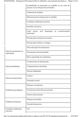 ENGENHARIA – Programa de Prevenção de Riscos Ambientais: uma visão prevencionista, p... Página 7 de 21

                                Possibilidade de demissões no trabalho ou do corte de
                                pessoas ou da redução das atividades

                                Ambiente do trabalho

                                Relacionamento interpessoal no trabalho

                                Condições ambientais adversas

                                Jornadas excessivas

                                Local escuro,      mal    iluminado     ou    excessivamente
                                iluminado

                                Pressão pela conclusão das tarefas

                                Pressão pelas chefias ou colegas

                                Não realização de treinamento

  Falta de treinamento ou
                                Treinamento mal transmitido
  capacitação

                                Baixa capacidade de assimilação

                                Compreensão do treinamento

  Falta de habilidade           Compreensão da atividade

                                Falta de habilidade

                                Cultura
  Falta de conhecimento
                                Formação escolar

                                Doenças / transtornos

  Problemas psicológicos        Transtornos motivados por pressão

                                Fatores motivacionais

                                Doenças em família
  Problemas familiares
                                Pressões financeiras

  Condições ambientais          Frio
  adversas


http://revistainternacionaldoconhecimento.wordpress.com/2011/01/20/engenharia-programa-de-...   16/07/2012
 