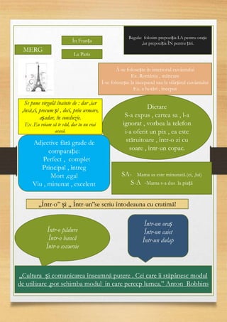 11
MERG
În Franța
La Paris
Regula: folosim prepoziția LA pentru orașe
,iar prepoziția ÎN pentru țări.
Â-se folosește în interiorul cuvântului
Ex .România , mâncare
Î-se folosește la începutul sau la sfârșitul cuvântului
Ex. a hotărî , început
Se pune virgulă înainte de : dar ,iar
,însă,ci, precum și , deci, prin urmare,
așadar, în concluzie.
Ex .Eu voiam să te văd, dar tu nu erai
acasă.
Dictare
S-a expus , cartea sa , l-a
ignorat , vorbea la telefon
i-a oferit un pix , ea este
stăruitoare , într-o zi cu
soare , într-un copac.
Adjective fără grade de
comparație:
Perfect , complet
Principal , întreg
Mort ,egal
Viu , minunat , excelent
SA- Mama sa este minunată.(ei, ,lui)
S-A -Mama s-a dus la piață
Într-o pădure
Într-o bancă
Într-o excursie
Într-un oraș
Într-un caiet
Într-un dulap
,,Într-o’’ și ,, Într-un’’se scriu întodeauna cu cratimă!
,,Cultura și comunicarea înseamnă putere . Cei care îi stăpânesc modul
de utilizare ,pot schimba modul în care percep lumea.’’ Anton Robbins
 