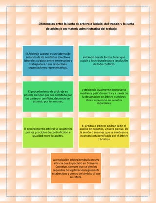 El Arbitraje Laboral es un sistema de
solución de los conflictos colectivos
laborales surgidos entre empresarios y
trabajadores o sus respectivas
organizaciones representativas,
evitando de esta forma, tener que
acudir a los tribunales para la solución
de todo conflicto.
El procedimiento de arbitraje es
posible siempre que sea solicitado por
las partes en conflicto, debiendo ser
asumido por las mismas,
y debiendo igualmente promoverlo
mediante petición escrita y a través de
la designación de árbitro o árbitros
libres, recayendo en expertos
imparciales.
El procedimiento arbitral se caracteriza
por los principios de contradicción e
igualdad entre las partes.
El árbitro o árbitros podrán pedir el
auxilio de expertos, si fuera preciso. De
la sesión o sesiones que se celebren se
levantará acta certificada por el árbitro
o árbitros.
La resolución arbitral tendrá la misma
eficacia que lo pactado en Convenio
Colectivo, siempre que se den los
requisitos de legitimación legalmente
establecidos y dentro del ámbito al que
se refiera.
Diferencias entre la junta de arbitraje judicial del trabajo y la junta
de arbitraje en materia administrativa del trabajo.
 