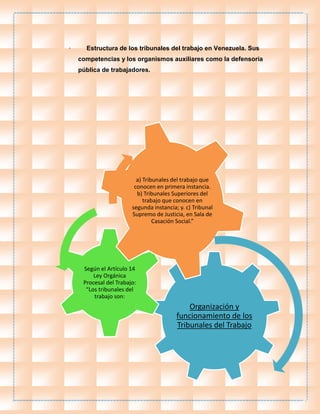 · Estructura de los tribunales del trabajo en Venezuela. Sus
competencias y los organismos auxiliares como la defensoría
pública de trabajadores.
Organización y
funcionamiento de los
Tribunales del Trabajo
Según el Artículo 14
Ley Orgánica
Procesal del Trabajo:
“Los tribunales del
trabajo son:
a) Tribunales del trabajo que
conocen en primera instancia.
b) Tribunales Superiores del
trabajo que conocen en
segunda instancia; y. c) Tribunal
Supremo de Justicia, en Sala de
Casación Social.”
 