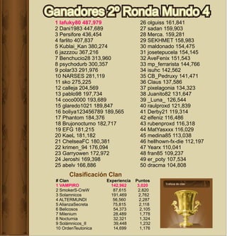 Ganadores 2º Ronda Mundo 4
 1 lafuky80 487,979                  26 olguiss 161,841
 2 Dani1983 447,689                  27 sadan 159,903
 3 Persifore 436,454                 28 Merca. 159,281
 4 farlito 407,837                   29 SEKHMET 158,983
 5 Kublai_Kan 380,274                30 maldonado 154,475
 6 jazzzou 367,216                   31 josetepucela 154,145
 7 Benchucio28 313,960               32 AveFenix 151,543
 8 psychodurb 300,357                33 mp_ferrarista 144,766
 9 polar33 291,976                   34 isuhc 142,562
 10 NARSES 281,119                   35 CB_Pedruxy 141,471
 11 sko 275,225                      36 Claus 137,586
 12 calleja 204,569                  37 pixelagonia 134,323
 13 pablo98 197,734                  38 Juanito82 131,647
 14 coco0000 193,689                 39 _Luna_ 126,544
 15 glaredo1021 189,847              40 raulproxd 121,839
 16 boliya123456789 189,565          41 Derby21 119,314
 17 Phantom 184,376                  42 elfeniz 116,486
 18 Brujonocturno 182,717            43 rubenproxd 116,318
 19 EFG 181,215                      44 MatYasxxx 116,029
 20 KaeL 181,182                     45 medina85 113,038
 21 ChelseaFC 180,381                46 hellhown-fx-die 112,197
 22 krimen_94 176,094                47 Yearx 110,041
 23 Garryowen 172,972                48 fran85 109,237
 24 Jeroshi 169,398                  49 er_poty 107,534
 25 abelv 166,886                    50 dracma 104,808
       Clasificación Clan
 # Clan              Experiencia   Puntos
 1 VAMPIRO             142,962      3,020
 2 SmokerS-CreW         87,615      2,820
 3 Solamnicos          191,469       2,762
 4 ALTERMUNDI           56,560       2,287
 5 AlianzaSecreta       75,815       2,118
 6 Belicosos            54,373       2,105
 7 Milenium             28,489       1,778
 8 Nocturnia            32,321       1,324
 9 Solámnicos_II        39,448        1,232
 10 OrdenTeutonica      14,699       1,176
 
