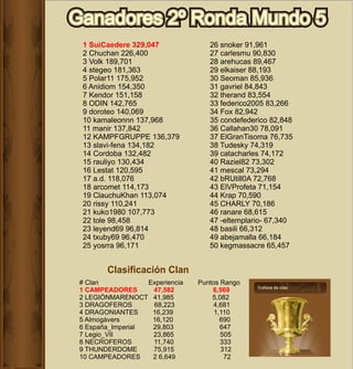 Ganadores 2º Ronda Mundo 5
 1 SuiCaedere 329,047               26 snoker 91,961
 2 Chuchan 226,400                  27 carlesmu 90,830
 3 Volk 189,701                     28 arehucas 89,467
 4 stegeo 181,363                   29 elkaiser 88,193
 5 Polar11 175,952                  30 Seoman 85,936
 6 Anidiom 154,350                  31 gavriel 84,843
 7 Kendor 151,158                   32 therand 83,554
 8 ODIN 142,765                     33 federico2005 83,266
 9 doroteo 140,069                  34 Fox 82,942
 10 kamaleonnn 137,968              35 condefederico 82,848
 11 manir 137,842                   36 Callahan30 78,091
 12 KAMPFGRUPPE 136,379             37 ElGranTisoma 76,735
 13 slavi-fena 134,182              38 Tudesky 74,319
 14 Cordoba 132,482                 39 catacharles 74,172
 15 rauliyo 130,434                 40 Raziel82 73,302
 16 Lestat 120,595                  41 mescal 73,294
 17 a.d. 118,076                    42 bRUtill0A 72,768
 18 arcomet 114,173                 43 ElVProfeta 71,154
 19 ClauchuKhan 113,074             44 Krap 70,590
 20 rissy 110,241                   45 CHARLY 70,186
 21 kuko1980 107,773                46 ranare 68,615
 22 tole 98,458                     47 -eltemplario- 67,340
 23 leyend69 96,814                 48 basili 66,312
 24 txuby69 96,470                  49 abejamalla 66,184
 25 yosrra 96,171                   50 kegmassacre 65,457


        Clasificación Clan
 # Clan            Experiencia   Puntos Rango
 1 CAMPEADORES      47,582           6,569
 2 LEGIÓNMARENOCT 41,985             5,082
 3 DRAGOFEROS       68,223           4,681
 4 DRAGONIANTES     16,239            1,110
 5 Almogàvers       16,120              690
 6 España_Imperial  29,803              647
 7 Legio_VII        23,865              505
 8 NECROFEROS       11,740              333
 9 THUNDERDOME      75,915              312
 10 CAMPEADORES     2 6,649              72
 