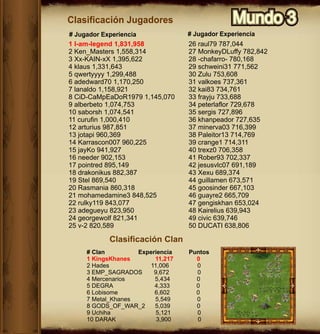 Clasificación Jugadores                        Mundo 3
# Jugador Experiencia            # Jugador Experiencia
1 I-am-legend 1,831,958          26 raul79 787,044
2 Ken_Masters 1,558,314          27 MonkeyDLuffy 782,842
3 Xx-KAIN-xX 1,395,622           28 -chafarro- 780,168
4 klaus 1,331,643                29 schweini31 771,562
5 qwertyyyy 1,299,488            30 Zulu 753,608
6 adedward70 1,170,250           31 valkoes 737,361
7 lanaldo 1,158,921              32 kai83 734,761
8 CiD-CaMpEaDoR1979 1,145,070    33 frayju 733,688
9 alberbeto 1,074,753            34 peterlaflor 729,678
10 saborsh 1,074,541             35 sergis 727,896
11 curufin 1,000,410             36 khanpeador 727,635
12 arturius 987,851              37 minerva03 716,399
13 jotapi 960,369                38 Paleitor13 714,769
14 Karrascon007 960,225          39 crange1 714,311
15 jayKo 941,927                 40 trexz0 706,358
16 needer 902,153                41 Rober93 702,337
17 pointred 895,149              42 jesusvlc07 691,189
18 drakonikus 882,387            43 Xexu 689,374
19 Stel 869,540                  44 guillamen 673,571
20 Rasmania 860,318              45 goosinder 667,103
21 mohamedamine3 848,525         46 guayre2 665,709
22 rulky119 843,077              47 gengiskhan 653,024
23 adegueyu 823,950              48 Kairelius 639,943
24 georgewolf 821,341            49 civic 639,746
25 v-2 820,589                   50 DUCATI 638,806

           Clasificación Clan
    # Clan         Experiencia   Puntos
    1 KingsKhanes       11,217     0
    2 Hades            11,006      0
    3 EMP_SAGRADOS      9,672      0
    4 Mercenarios       5,434      0
    5 DEGRA             4,333      0
    6 Lobisome          6,602      0
    7 Metal_Khanes      5,549      0
    8 GODS_OF_WAR_2     5,039      0
    9 Uchiha             5,121     0
    10 DARAK             3,900     0
 