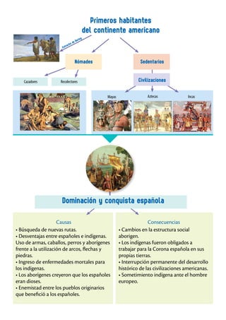 Causas
• Búsqueda de nuevas rutas.
• Desventajas entre españoles e indígenas.
Uso de armas, caballos, perros y aborígenes
frente a la utilización de arcos, flechas y
piedras.
• Ingreso de enfermedades mortales para
los indígenas.
• Los aborígenes creyeron que los españoles
eran dioses.
• Enemistad entre los pueblos originarios
que benefició a los españoles.
Consecuencias
• Cambios en la estructura social
aborigen.
• Los indígenas fueron obligados a
trabajar para la Corona española en sus
propias tierras.
• Interrupción permanente del desarrollo
histórico de las civilizaciones americanas.
• Sometimiento indígena ante el hombre
europeo.
Estrecho de Bering
Nómades
Mayas Aztecas Incas
Cazadores Recolectores
Primeros habitantes
del continente americano
Sedentarios
Civilizaciones
Dominación y conquista española
 