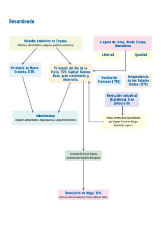 Virreinato de Nueva
Granada, 1739.
Virreinato del Río de la
Plata, 1776. Capital: Buenos
Aires, gran crecimiento y
desarrollo.
Dinastía borbónica en España.
Reformas, administrativas, religiosas, políticas, económicas.
Llegada de ideas, desde Europa,
Iluminismo
Revolución
Francesa (1789)
Libertad Igualdad
Independencia
de los Estados
Unidos (1776)
Revolución Industrial
(Inglaterra). Gran
producción
Intenta comercializar sus productos,
por bloqueo francés en Europa.
Invasiones Inglesas.
FernandoVII, Rey de España,
prisionero por Napoleón Bonaparte.
Revolución de Mayo, 1810.
Primera Junta de Gobierno, Primer Gobierno Patrio.
Intendencias:
Unidades administrativas más pequeñas a cargo de intendentes.
Resumiendo
 