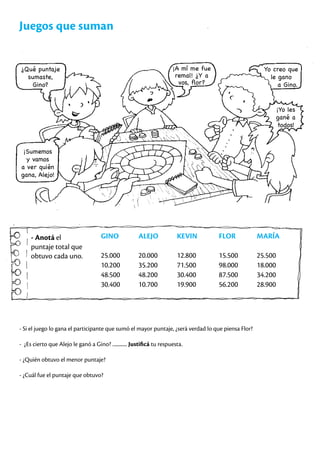 Juegos que suman
¿Qué puntaje
sumaste,
Gino?
¡A mí me fue
remal! ¿Y a
vos, flor?
Yo creo que
le gano
a Gino.
¡Yo les
gané a
todos!
¡Sumemos
y vamos
a ver quién
gana, Alejo!
- Anotá el
puntaje total que
obtuvo cada uno.
GINO
25.000
10.200
48.500
30.400
ALEJO
20.000
35.200
48.200
10.700
KEVIN
12.800
71.500
30.400
19.900
FLOR
15.500
98.000
87.500
56.200
MARÍA
25.500
18.000
34.200
28.900
- Si el juego lo gana el participante que sumó el mayor puntaje, ¿será verdad lo que piensa Flor?
- ¿Es cierto que Alejo le ganó a Gino? ............. Justificá tu respuesta.
- ¿Quién obtuvo el menor puntaje?
- ¿Cuál fue el puntaje que obtuvo?
 