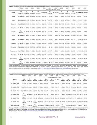 !
!
!
!
!
!
!
!
!
!
!
!
!
!
!
!
!
!
!
!
!
!
!
!
!
Chiriquí 2014Revista SOCEM. Vol 3
TOTAL 2000 2001 2002 2003 2004 2005 2006 2007 2008 2009 2010
Frecuencia absoluta, (Tasa)
TOTAL 21, (42.76) 14, (32.79) 37, (88.62) 24, (86.05)
Alanje 10, (60.10) 0, (0.00) 3, (18.53) 0, (0.00) 0, (0.00) 3, (18.06) 0, (0.00) 1, (5.93) 2, (11.79) 0, (0.00) 0, (0.00) 1, (5.79)
Barú 53, (83.45) 8, (12.76) 6, (9.56) 4, (6.36) 5, (7.94) 4, (6.33) 3, (4.73) 3, (4.72) 4, (6.26) 7, (10.89) 7, (10.83) 2, (3.07)
Boquerón 11, (80.57) 3, (23.65) 0, (0.00) 1, (7.61) 0, (0.00) 1, (7.36) 0, (0.00) 3, (21.39) 0, (0.00) 1, (6.92) 2, (13.64) 0, (0.00)
Boquete 8, (42.63) 0, (0.00) 0, (0.00) 3, (16.64) 0, (0.00) 1, (5.39) 0, (0.00) 0, (0.00) 2, (10.36) 2, (10.24) 0, (0.00) 0, (0.00)
Bugaba 14, (19.75) 10, (13.88) 10, (13.67) 5, (6.73) 6, (7.96) 4, (5.23) 4, (5.15) 9, (11.43) 8, (10.02) 7, (8.66) 4, (4.89)
David 93, (68.26) 8, (6.22) 9, (7.00) 12, (9.19) 8, (6.03) 4, (2.97) 5, (3.66) 11, (7.96) 4, (2.86) 12, (8.47) 13, (9.07) 7, (4.83)
Dolega 18, (89.93) 1, (5.62) 0, (0.00) 1, (5.40) 1, (5.30) 2, (10.40) 1, (5.11) 2, (10.04) 2, (9.88) 1, (4.87) 3, (14.39) 4, (18.92)
Gualaca 2, (22.63) 0, (0.00) 0, (0.00) 1, (11.44) 0, (0.00) 0, (0.00) 0, (0.00) 1, (11.19) 0, (0.00) 0, (0.00) 0, (0.00) 0, (0.00)
Remedios 7, (193.37) 1, (27.76) 1, (27.72) 1, (27.69) 0, (0.00) 1, (27.62) 0, (0.00) 1, (27.56) 0, (0.00) 2, (55.02) 0, (0.00) 0, (0.00)
Renacimiento 10, (47.26) 0, (0.00) 1, (5.20) 0, (0.00) 0, (0.00) 1, (4.97) 0, (0.00) 1, (4.82) 0, (0.00) 0, (0.00) 4, (18.54) 3, (13.73)
San Félix 5, (86.87) 1, (18.46) 0, (0.00) 1, (17.97) 0, (0.00) 0, (0.00) 0, (0.00) 0, (0.00) 2, (33.76) 1, (16.68) 0, (0.00) 0, (0.00)
San Lorenzo 1, (14.92) 0, (0.00) 0, (0.00) 0, (0.00) 4, (56.88) 1, (14.06) 1, (13.91) 1, (13.77) 3, (40.88) 1, (13.49) 2, (26.74)
Tolé 0, (0.00) 6, (50.42) 0, (0.00) 2, (16.76) 5, (41.81) 0, (0.00) 3, (24.91) 0, (0.00) 1, (8.20) 0, (0.00) 1, (8.08)
Tabla 1. Frecuencia absoluta y tasas estimadas de neoplasia maligna en esófago y estómago, por distrito y año, del 2000 al 2010.
330,
(1227.27)
37,
(129.14)
36,
(132.31)
34,
(115.97)
32,
(189.75)
31,
(137.58)
26,
(100.11)
38,
(172.19)
81,
(107.37)
14,
(194.65)
18,
(150.18)
Tasas calculadas por 100,000 habitantes, según población estimada al 1 de julio. En: Contraloría General de la República. Boletín N°9. Estimaciones y
proyecciones de la población en la República de Panamá, por provincia, comarca indígena y distrito, según sexo y edad: años 2000-2015 y 2020. [Internet]
2005 [1 de diciembre del 2011]; 13(3): p10. Disponible en:http://w w w .contraloria.gob.pa/dec/Publicaciones/13-3/Boletin9.pdf Fuente: Autor.
TOTAL 2000 2001 2002 2003 2004 2005 2006 2007 2008 2009 2010
Frecuencia absoluta, (Tasa)
TOTAL 14, (86.6)
De 20 a 29 años 2, (3.03) 0, (0.00) 0, (0.00) 0, (0.00) 0, (0.00) 1, (1.53) 0, (0.00) 0, (0.00) 0, (0.00) 1, (1.50) 0, (0.00) 0, (0.00)
De 30 a 39 años 13, (21.76) 0, (0.00) 0, (0.00) 0, (0.00) 0, (0.00) 1, (1.68) 1, (1.67) 0, (0.00) 1, (1.67) 6, (10.03) 2, (3.35) 2, (3.36)
De 40 a 49 años 22, (45.29) 0, (0.00) 1, (2.40) 5, (11.58) 1, (2.24) 1, (2.16) 2, (4.19) 1, (2.03) 0, (0.00) 3, (5.76) 6, (11.25) 2, (3.68)
De 50 a 59 años 5, (18.60) 6, (21.56) 8, (27.75) 1, (3.35) 3, (9.67) 2, (6.21) 3, (8.97) 9, (25.85) 4, (11.05) 3, (7.98) 4, (10.26)
De 60 a 69 años 14, (75.87) 6, (31.62) 9, (46.08) 4, (19.88) 12, (57.86) 2, (9.35) 8, (36.20) 4, (17.51) 5, (21.17) 5, (20.47) 3, (11.88)
De 70 a 79 años 11, (99.18) 9, (75.17) 9, (72.41) 7, (54.34) 6, (45.06) 9, (65.53) 7, (49.53) 10, (68.82) 13, (87.04) 10, (65.08)
De 80 años y más 7, (168.96) 3, (67.69) 6, (130.49) 7, (146.50) 1, (20.12) 5, (92.59) 9, (159.72) 8, (136.01) 3, (48.87)
Tabla 2. Frecuencia absoluta y tasas estimadas de neoplasia maligna en esófago y estómago, por grupo de edad y año, provincia de Chiriquí, del 2000 al 2010.
330,
(2764.91)
37,
(365.61)
36,
(402.04)
34,
(228.27)
21,
(228.37)
32,
(273.74)
31,
(305.85)
26,
(187.15)
38,
(278.05)
37,
(266.10)
24,
(143.13)
48,
(151.25)
72,
(350.89)
104,
(794.98)
13,
(112.82)
69,
(1397.71)
10,
(233.64)
10,
(193.12)
Tasas por 100,000 habitantes, según población estimada al 1 de julio. En: Contraloría General de la República. Boletín N°9. Estimaciones y proyecciones de la
población en la República de Panamá, por provincia, comarca indígena y distrito, según sexo y edad: años 2000-2015 y 2020. [Internet] 2005 [1 de diciembre del
2011]; 13(3): p10. Disponible en:http://w w w .contraloria.gob.pa/dec/Publicaciones/13-3/Boletin9.pdf Fuente: Autor.
18
 