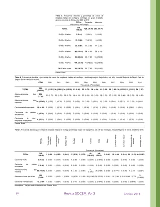 !
!
!
!
!
!
!
 
Chiriquí 2014Revista SOCEM. Vol 3
TOTAL 2000 2001 2002 2003 2004 2005 2006 2007 2008 2009 2010
Frecuencia, (Porcentaje)
TOTAL 37, (11.21) 36, (10.91) 34, (10.30) 21, (6.36) 32, (9.70) 14, (4.24) 31, (9.39) 26, (7.88) 38, (11.52) 37, (11.21) 24, (7.27)
32, (9.70) 32, (9.70) 29, (8.79) 14, (4.24) 20, (6.06) 10, (3.03) 19, (5.76) 17, (5.15) 28, (8.48) 19, (5.76) 16, (4.85)
74, (22.42) 5, (1.52) 1, (0.30) 5, (1.52) 5, (1.52) 11, (3.33) 3, (0.91) 10, (3.03) 8, (2.42) 9, (2.73) 11, (3.33) 6, (1.82)
Carcinoma indiferenciado 15, (4.55) 0, (0.00) 1, (0.30) 0, (0.00) 2, (0.61) 1, (0.30) 1, (0.30) 2, (0.61) 0, (0.00) 0, (0.00) 6, (1.82) 2, (0.61)
1, (0.30) 0, (0.00) 0, (0.00) 0, (0.00) 0, (0.00) 0, (0.00) 0, (0.00) 0, (0.00) 1, (0.30) 0, (0.00) 0, (0.00) 0, (0.00)
4, (1.21) 0, (0.00) 2, (0.61) 0, (0.00) 0, (0.00) 0, (0.00) 0, (0.00) 0, (0.00) 0, (0.00) 1, (0.30) 1, (0.30) 0, (0.00)
Fuente: Autor.
Tabla 4. Frecuencia absoluta y porcentaje de casos de neoplasia maligna en esófago y estómago según diagnóstico, por año, Hospital Regional de David, Caja de
Seguro Social, del 2000 al 2010.
330,
(100.00)
Adenocarcinoma, tipo
difuso
236,
(71.52)
Adenocarcinoma, tipo
intestinal
Carcinoma de células
escamosas
Carcinoma in situ,
neoplasia intraepitelial
TOTAL Femenina Masculino
Frecuencia, (Porcentaje)
TOTAL 129, (39.09) 201, (60.91)
De 20 a 29 años 2, (0.61) 2, (0.61) 0, (0.00)
De 30 a 39 años 12, (3.64) 7, (2.12) 5, (1.52)
De 40 a 49 años 22, (6.67) 11, (3.33) 11, (3.33)
De 50 a 59 años 43, (13.03) 14, (4.24) 29, (8.79)
De 60 a 69 años 80, (24.24) 26, (7.88) 54, (16.36)
De 70 a 79 años 106, (32.12) 44, (13.33) 62, (18.79)
De 80 años y más 65, (19.70) 26, (7.88) 39, (11.82)
Fuente: Autor.
Tabla 3. Frecuencia absoluta y porcentaje de casos de
neoplasia maligna en esófago y estómago, por grupo de edad y
género, provincia de Chiriquí, del 2000 al 2010.
330,
(100.00)
TOTAL
Esófago,NOS
Cardias
Fondo
Cuerpo
Antro
Píloro
Curvaturamenor
Curvaturamayor
Estómago,NOS*
Frecuencia, (Porcentaje)
TOTAL 1, (0.30) 6, (1.82) 2, (0.61) 27, (8.18) 9, (2.73) 3, (0.91) 15, (4.55) 3, (0.91) 52, (15.76) 56, (16.97)
Carcinoma in situ 6, (1.82) 0, (0.00) 0, (0.00) 0, (0.00) 1, (0.30) 1, (0.30) 0, (0.00) 2, (0.61%) 0, (0.00) 0, (0.00) 0, (0.00) 1, (0.30) 1, (0.30)
1, (0.30) 0, (0.00) 1, (0.30) 0, (0.00) 0, (0.00) 0, (0.00) 0, (0.00) 0, (0.00) 0, (0.00) 0, (0.00) 0, (0.00) 0, (0.00) 0, (0.00)
59, (17.88) 0, (0.00) 1, (0.30) 0, (0.00) 5, (1.52) 3, (0.91) 26, (7.88) 0, (0.00) 2, (0.61%) 1, (0.30) 7, (2.12) 3, (0.91)
Adenocarcinoma, tipo difuso 0, (0.00) 1, (0.30) 1, (0.30% 19, (5.76) 5, (1.52) 39, (11.82) 76, (23.03) 3, (0.91) 13, (3.94) 2, (0.61%) 42, (12.73)
Carcinoma indiferenciado 12, (3.64) 1, (0.30) 3, (0.91) 1, (0.30) 2, (0.61) 0, (0.00) 0, (0.00) 2, (0.61%) 0, (0.00) 0, (0.00) 0, (0.00) 2, (0.61%) 1, (0.30)
Abreviatura: * De otro modo no especificado. Fuente: Autor.
Tabla 5. Frecuencia absoluta y porcentaje de neoplasia maligna en esófago y estómago según sitio topográfico, por sub-tipo histológico, Hospital Regional de David, del 2000 al 2010.
Terciomedio
esofágico
Tercioesofágico
inferior
Sobreposiciónde
lesiones
330,
(100.00)
50,
(15.15%)
106,
(32.12)
Carcinoma de células
escamosas
Adenocarcinoma, tipo
intestinal
11,
(3.33%)
252,
(76.36)
51,
(15.45%)
19
 