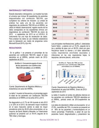 MATERIALES Y MÉTODOS
Estudio descriptivo retrospectivo. La muestra fue todo
el universo que incluye 36 expedientes de pacientes
diagnosticados con coinfección TBC/VIH, que
cumplieron los criterios de inclusión. La unidad de
análisis fue cada uno de los pacientes con
diagnóstico de coinfección TBC/VIH en el HRRHL; se
utilizó el método observacional, registro escrito de los
datos consignados en los expedientes clínicos con
diagnósticos de coinfección TBC/VIH de enero de
2012 a septiembre de 2013 en el H.R.R.H. El
instrumento fue una hoja de recolección de datos.
Para analizar los datos se usó métodos estadísticos
para la tabulación por medio de programas como
Microsoft Excel 2010 y Epi info.
!
RESULTADOS
!
En la gráfica 1 se presenta el porcentaje de los
pacientes con coinfección TBC/VIH, según el sexo
atendidos en el HRRHL, periodo enero de 2012-
septiembre de 2013.
"
Fuente: Departamento de Registros Médicos y
Estadísticas de salud del HRRHL.
!
La tabla 1 muestra la frecuencia y el porcentaje según
la edad de los pacientes con coinfección TBC/VIH
atendidos en el HRRHL en los años 2012 y 2013.
!
Se diagnosticó un 41.7% de VIH durante el año 2012
y un 25% en el 2013. Se demostró mayor incidencia
en el sexo masculino siendo la edad de mayor
prevalencia entre los 26-35 años provenientes, en su
mayoría, de David, Besikó y Boquete. La Tuberculosis
pulmonar se presentó con un 44.4% seguido de la
TBC miliar y meníngea.
!
!
Las principales manifestaciones, gráfica 3, detectadas
fueron fiebre y astenia con un 72.2%, seguido de la
tos y pérdida de peso con un 58.3%; otras con gran
frecuencia fueron la diarrea y el dolor abdominal,
ruidos respiratorios anormales asociados a
infecciones en las vías respiratorias bajas, la
taquipnea, derrame pleural, entre otras.
!
!
Fuente: Departamento de Registros Médicos y
Estadísticas de salud del HRRHL. Enero de 2012-
septiembre de 2013
La tabla 2 muestra el conteo de glóbulos blancos en
los pacientes con coinfección TBC/VIH atendidos en
el HRRHL, periodo enero de 2012-septiembre de
2013.
Los datos de laboratorio reflejó una leucopenia en un
27.8%, neutrofilia del 75%; la anemia se presentó en
el 89% de los pacientes y trombocitopenia en un
menor porcentaje. Finalmente, a pesar de que los
pacientes fueron diagnosticados y presentaron las
Tabla 1
Edad Frecuencia Porcentaje
16-25 10 27.8
26-35 13 36.1
36-45 10 27.8
46-55 2 5.6
≥56 1 2.8
Total 36 100%
Chiriquí 2014Revista SOCEM. Vol 335
 
