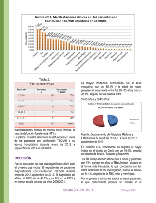 manifestaciones clínicas en menos de un menos, la
tasa de defunción fue elevada (47%).
La gráfica muestra el número de defunciones y vivos
de los pacientes con coinfección TBC/VIH a su
egreso hospitalario durante enero de 2012 a
septiembre de 2013 en el HRRHL.
DISCUSIÓN
Para la ejecución de esta investigación se utilizó todo
el universo que incluía 36 expedientes de pacientes
diagnosticados con Confección TBC/VIH durante
enero de 2012-septiembre de 2013. El diagnóstico de
VIH en el 2012 fue de 41.7% y un 25% en el 2013 y
en menor escala durante los años 2006-2001.
La mayor incidencia demostrada fue el sexo
masculino, con un 86.1% y la edad de mayor
prevalencia comprende entre los 26 -35 años con un
36.1%, seguida de las edades entre
16-25 años y 36-45 años.
!
Fuente: Departamento de Registros Médicos y
Estadísticas de salud del HRRHL . Enero de 2012-
septiembre de 2013
En relación a su procedente, se registró el mayor
índice en el distrito de David con un 19.4%, seguido
del distrito de Besikó, Boquete y Boquerón.
La TB extrapulmonar afecta más a niños y personas
con VIH, aunque en ellos la TB pulmonar todavía es
la forma más frecuente, lo que concuerda con los
datos obtenidos de mi investigación, donde se obtuvo
un 44.4%, seguido de la TBC miliar y meníngea.
Por lo general la clínica es atípica en estos pacientes,
lo que comúnmente produce un retraso en el
Tabla 2.
WBC (4.5-11.5X10^3/ml
Intervalo Frecuenci
a
Porcentaje
% WBC
1.2-3.9 10 27.8
4.0-6.7 11 30.6
6.8-9.5 8 22.2
9.6-12.3 2 5.6
12.4-15.1 5 13.9
Total 36 100%
Chiriquí 2014Revista SOCEM. Vol 3
 