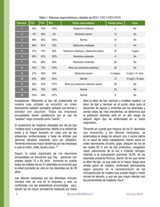 trabajadores. Referente al tipo de preservante de
madera más utilizado se encontró, en orden
decreciente: sellador, pentadrin, sellador con thinner y
sellador con alquitrán. Todas las empresas
encuestadas tienen predilección por el uso de
“sellador” mejor conocido como “barniz”.
El predominio de maderas utilizadas son las de tipo
“madera dura” o angiospermas; debido a la utilidad de
estas y la mayor duración en cada una de las
artesanías confeccionadas a base de árboles que
demoran décadas creciendo para ser utilizados.
Teniendo entonces mayor tendencia por las empresas
a usar el cedro, roble, laurel y teca. 10
Según la edad registrada de los ebanistas
encuestados se encuentra que hay personas con
edades desde 15 a 65 años tomando en cuenta
todas las edades de los 41 ebanistas se encontró que
la edad promedio de vida en los ebanistas es de 36
años.
Las labores realizadas por los ebanistas incluyen
siempre más de una en la empresa, y esto es
confirmado con las estadísticas encontradas aquí,
siendo las de mayor prevalencia realizada por todos
ellos la labor de lijar, barnizar y moldear madera. La
labor de lijar y barnizar es el punto clave para el
desarrollo de signos y síntomas por los ebanistas y
siendo estas las más prevalentes, se determina que
la población ebanista está en un alto riesgo de
adquirir algún tipo de enfermedad en el tracto
respiratorio.
Tomando en cuenta que ninguno de los 41 ebanistas
usa mascarilla, y las labores realizadas, se
potencializa el riesgo de adquirir uno o varios daños
en la salud de estos trabajadores; siendo estos en
orden decreciente sinusitis, gripe, ataques de tos de
las cuales 60 % son de tipo productiva, congestión
nasal, alteraciones de la voz e irritación laríngea.
Además a la auscultación pulmonar 30,8% de los
ebanistas presenta Roncus, dentro de los que tienen
la labor de lijar, ya que este es el mayor riesgo para
inhalar polvo de madera, confirmado teóricamente
según estudios de la caracterización de las
micropartículas de madera que pueden llegar a medir
micras de tamaño, y que las que mayor afectan son
las provenientes de maderas “dura”.
!
Chiriquí 2014Revista SOCEM Vol.3
Tabla 1. Patrones espirométricos y detalles de FEV1, FVC Y FEV1/FVC
“Ebanista” FEV FVC FEV Patrón espirométrico. Tiempo (años) Fuma
1 83% 74% 110% Restrictivo moderado 2 No
2 0% 68% 0% Restrictivo severo 12 No
3 89% 84% 105% Normal 14 No
4 69% 91% 75% Obstructivo moderado 6 No
5 47% 74% 83% Restrictivo moderado y Obstructivo severo 35 1 paq/d
6 80% 67% 120% Restrictivo moderado 6 No
7 73% 80% 90% Obstructivo moderado 40 No
8 78% 73% 105% Mixto con predominio restrictivo 46 No
9 27% 82% 34% Obstructivo severo 2 (meses) 6 cig/d x 10 años
10 93% 89% 104% Normal 12 10 cig/d x 16 años
11 63% 59% 107% Mixto con predominio restrictivo severo 26 No
12 84% 79% 106% Normal 25 No
13 102% 95% 107% Normal 6 No
6
 
