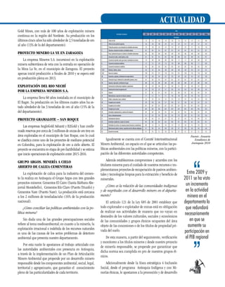 actualidad
Gold Mines, con más de 100 años de explotación minera
continua en la región del Nordeste. Su producción en los
últimos cinco años ha sido alrededor de 2,5 toneladas de oro
al año (13% de la del departamento).
Proyecto Minero La Ye en Zaragoza
La empresa Mineros S.A. incursionó en la explotación
minera subterránea de veta con la entrada en operación de
la Mina La Ye, en el municipio de Zaragoza. El proyecto
apenas inició producción a finales de 2010 y se espera esté
en producción plena en 2013.
Explotación del Rio Nechí
por la empresa Mineros S.A.
La empresa lleva 60 años instalada en el municipio de
El Bagre. Su producción en los últimos cuatro años ha estado alrededor de las 3 toneladas de oro al año (15% de la
del departamento).

Años
Actividades Económicas

2000

2001

2002

2003

2004

2005

2006

2007

2008

2009pr

Porcentajes
1

Cultivo de Café

1,5

1,5

1,8

1,8

1,6

1,5

1,5

1,4

1,2

0,8

2

Cultivo de otros productos agrícolas

3,5

3,5

3,6

3,2

3,1

3,4

3,1

3,2

3,1

3,2

3

Producción pecuaria y caza incluyendo las actividades veterinarias

2,3

2,0

2,5

2,4

2,4

2,2

2,3

2,1

1,9

1,9

4

Sivicultura, extracción de madera y actividades conexas

0,1

0,1

0,1

0,1

0,1

0,1

0,1

0,1

0,1

0,1

5

Pesca, producción de peces en criaderos y actividades relacionadas

0,0

0,0

0,0

0,0

0,0

0,0

0,0

0,0

0,0

0,0

6

Extracción de carbón, carbón lignítico y turba

0,1

0,1

0,1

0,2

0,0

0,0

0,1

0,0

0,1

0,1

7

Extracción de petróleo crudo y gan natural; actividades de servicios

1,0

0,9

0,9

0,8

0,9

1,2

1,1

0,5

0,6

0,7

8

Extracción de minerales metaliferos

1,2

1,2

1,0

1,3

1,0

0,9

0,9

0,9

1,1

0,9

9

Extracción de minerales no metálicos

0,3

0,3

0,3

0,3

0,3

0,3

0,3

0,3

0,4

0,4

10-19

Alimentos, bebidas y tabaco

3,5

3,7

3,5

3,8

4,0

3,8

3,6

3,4

3,2

3,2
10,7

20-37

Resto de la industria

12,8

12,7

12,7

11,9

12,4

12,1

12,0

12,4

11,6

38

Generación, captación y distribución de energía eléctirca

3,4

3,6

3,5

3,7

3,3

3,9

3,5

3,4

3,3

3,9

39

Fabricación de gas; distibución de combustibles gaseosos y otros

0,2

0,2

0,2

0,2

0,2

0,2

0,2

0,2

0,2

0,2

40

Captación, depuración y distribución de agua

0,9

1,0

0,9

0,9

0,9

0,8

0,8

0,7

0,8

0,8

41

Construcción de edificaciones completas y reparaciones

2,8

2,8

3,0

3,1

4,0

4,7

4,1

3,8

4,4

4,1

42

Construcción de obras de ingeniería civil

2,4

1,9

2,2

2,1

3,5

3,3

3,4

3,4

3,6

4,3

43

Comercio

8,7

8,7

9,1

9,3

9,1

8,9

9,2

9,3

9,4

9,2

44

Mantenimiento y reparción de vehículos automores

1,1

1,1

1,1

1,1

1,0

1,0

1,0

1,0

1,0

1,1

45

Hoteles, restaurantes, bares y similares

2,3

2,3

2,3

2,3

2,3

2,3

2,4

2,5

2,5

2,6

46

Transporte por vía terrestre

2,8

2,9

2,6

2,7

2,6

2,7

2,8

3,2

3,2

3,2

47

Transporte por vía acuática

0,2

0,2

0,2

0,2

0,2

0,2

0,1

0,2

0,2

0,1

48

Transporte por vía aérea

0,4

0,3

0,3

0,3

0,3

0,4

0,4

0,3

0,3

0,3

49

Actividades complementarias y auxiliares del transporte

0,4

0,4

0,4

0,4

0,4

0,4

0,5

0,5

0,4

0,4

50

Proyecto Gramalote – San Roque
Las empresas AngloGold Ashanti y B2Gold y han confirmado reservas por cerca de 3 millones de onzas de oro troy en
área exploradas en el municipio de San Roque, con lo cual
se clasifica como uno de los proyectos de mediano potencial
en Colombia, para la explotación de oro a cielo abierto. El
proyecto se encuentra en etapa de pre-factibilidad y se estima
que inicie operaciones de explotación entre 2015-2016.
Grupo Argos. Minería a cielo
abierto de caliza cementeras
La explotación de caliza para la industria del cemento la realiza en Antioquia el Grupo Argos con tres grandes
proyectos mineros: Cementos El Cairo (Santa Bárbara-Abejorral-Montebello), Cementos Río Claro (Puerto Triunfo) y
Cementos Nare (Puerto Nare). La producción está cercana
a los 2 millones de toneladas/año (16% de la producción
nacional).
¿Cómo conciliar las políticas ambientales con la política minera?
Sin duda una de las grandes preocupaciones sociales
refiere al tema medioambiental; en cuanto a la minería, la
explotación irracional e indebida de los recursos naturales
es una de las causas de los serios problemas de deterioro
ambiental que presenta nuestro departamento.
Por esta razón le apostamos al trabajo articulado con
las autoridades ambientales con presencia en Antioquia,
a través de la implementación de un Plan de Articulación
Minero Ambiental que propende por un desarrollo minero
responsable desde los componentes ambiental, social, legal,
territorial y agropecuario, que garantice el conocimiento
pleno de las particularidades de cada territorio.

Correo y telecomunicaciones

2,2

2,4

2,5

2,6

2,5

2,5

2,9

3,1

3,3

3,5

51

Intermediación financiera

4,6

4,5

4,2

4,2

4,1

4,2

4,4

4,5

4,9

4,7

52

Actividades inmobiliarias y alquiler de vivienda

9,4

9,5

9,4

9,3

8,9

8,7

8,5

8,2

8,3

8,7

53

Actividades de servivios a las empresas menos financieros e inmoviliarios

6,9

7,4

7,5

7,6

7,4

7,3

7,6

7,5

7,6

7,7

54

Administración pública y defensa; seguridad social de afiliación obligatoria

4,7

4,6

4,4

4,0

3,8

3,7

3,8

3,8

3,8

4,0

55

Educación de mercado

3,1

2,5

2,7

2,6

2,5

2,2

2,1

2,1

2,1

2,3

Igualmente se cuenta con el Comité Interinstitucional
Minero Ambiental, un espacio en el que se articulan las políticas ambientales con las políticas mineras, con la participación de las diferentes autoridades competentes.
Además establecemos compromisos y acuerdos con los
titulares mineros para el cuidado de nuestros recursos e implementamos proyectos de recuperación de pasivos ambientales y tecnologías limpias para la extracción y beneficio de
minerales.
¿Cómo es la relación de las comunidades indígenas
y de negritudes con el desarrollo minero en el departamento?
El artículo 121 de la Ley 685 de 2001 establece que
todo explorador o explotador de minas está en obligación
de realizar sus actividades de manera que no vayan en
desmedro de los valores culturales, sociales y económicos
de las comunidades y grupos étnicos ocupantes del área
objeto de las concesiones o de los títulos de propiedad privada del suelo.
De esta manera, a partir del seguimiento, verificación
y monitoreo a los títulos mineros y desde nuestro proyecto
de minería responsable, se propende por garantizar que
dicha norma sea cumplida en pro de nuestros grupos étnicos.
Adicionalmente desde la línea estratégica 4 Inclusión
Social, desde el programa Antioquia Indígena y con Minorías étnicas, le apostamos a la promoción y de desarrollo

Fuente: Anuario
Estadístico de
Antioquia 2010

Entre 2009 y
2011 se ha visto
un incremento
en la actividad
minera en el
departamento lo
que redundará
necesariamente
en que se
aumente su
participación en
el PIB regional

13

 