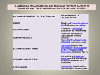 LA MOTIVACIÓN ESTÁ CONSTITUIDA POR TODOS LOS FACTORES CAPACES DE
PROVOCAR, MANTENER Y DIRIGIR LA CONDUCTA HACIA UN OBJETIVO
FACTORES PERMANENTES DE MOTIVACION
ELEMENTOS DE LA
ORGANIZACION
LOGRO
-
Objetivos.Evaluación desemp
eño-Estándares de calidad.
RECONOCIMIENTO
-Feedback – Incentivos-
Evaluación del rendimiento
RESPONSABILIDAD
-Dirección participativa-
Organización formal e
informal-
Poder. Control. Supervisión-
Autoridad sobre el proceso
EL TRABAJO EN SÍ MISMO
-Selección del personal-
Información y comunicación-
Medios. Procedimientos-
Burocracia. Jerarquía. Apoyo
DESARROLLO PERSONAL
-Formación y promoción-
Políticas de RR. HH.-Trabajo
en equipo.-Fomento de la
creatividad
PERTENENCIA
-Integración. Participación-
Comunicación. Sugerencias
 