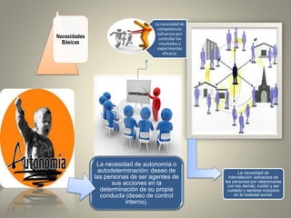 Necesidades
Básicas
La necesidad de autonomía o
autodeterminación: deseo de
las personas de ser agentes de
sus acciones en la
determinación de su propia
conducta (deseo de control
interno).
La necesidad de
competencia:
esfuerzos por
controlar los
resultados y
experimentar
eficacia.
La necesidad de
interrelación: esfuerzos de
las personas por relacionarse
con los demás, cuidar y ser
cuidado y sentirse incluidos
en la realidad social.
 